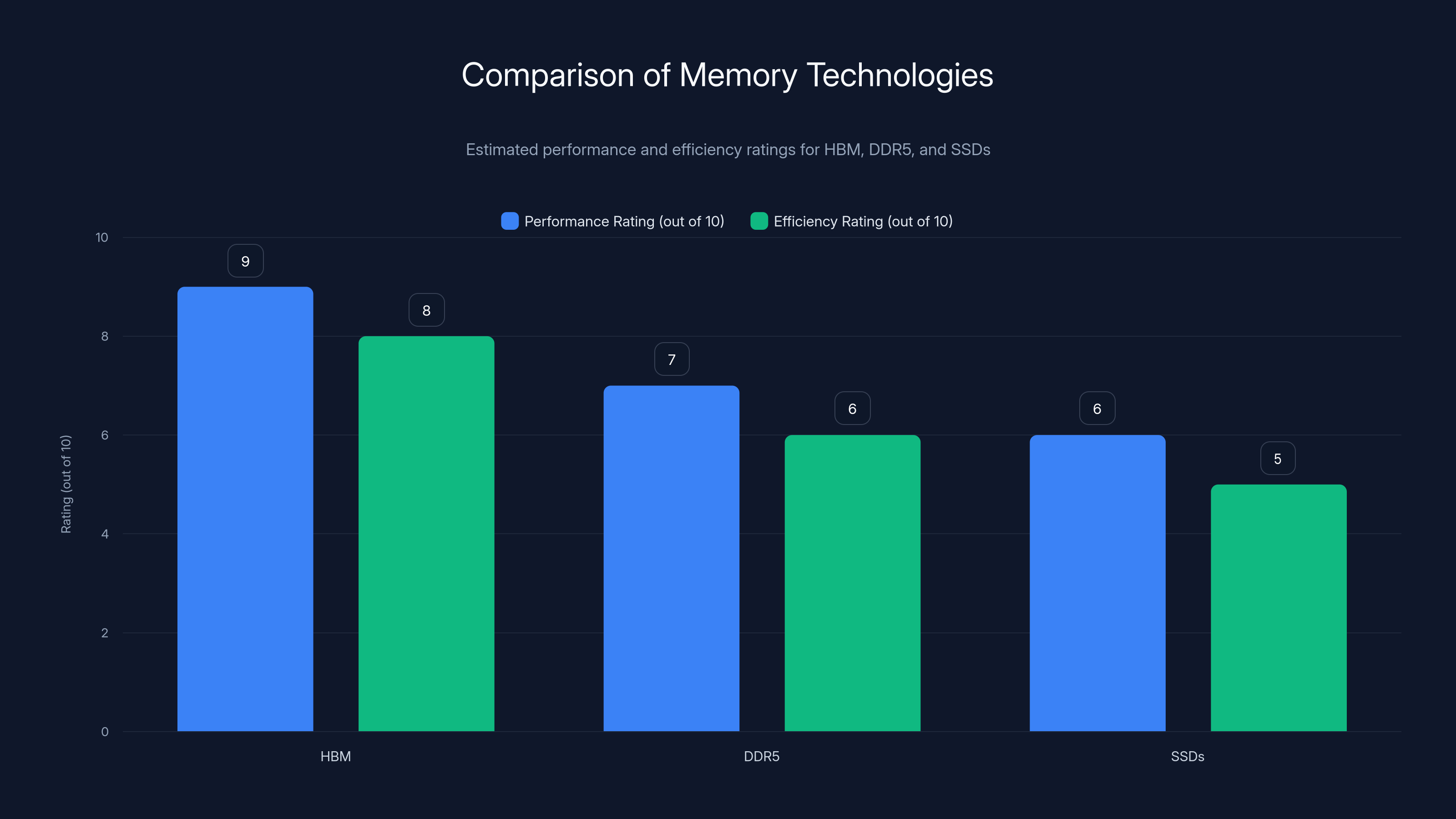 Comparison of Memory Technologies