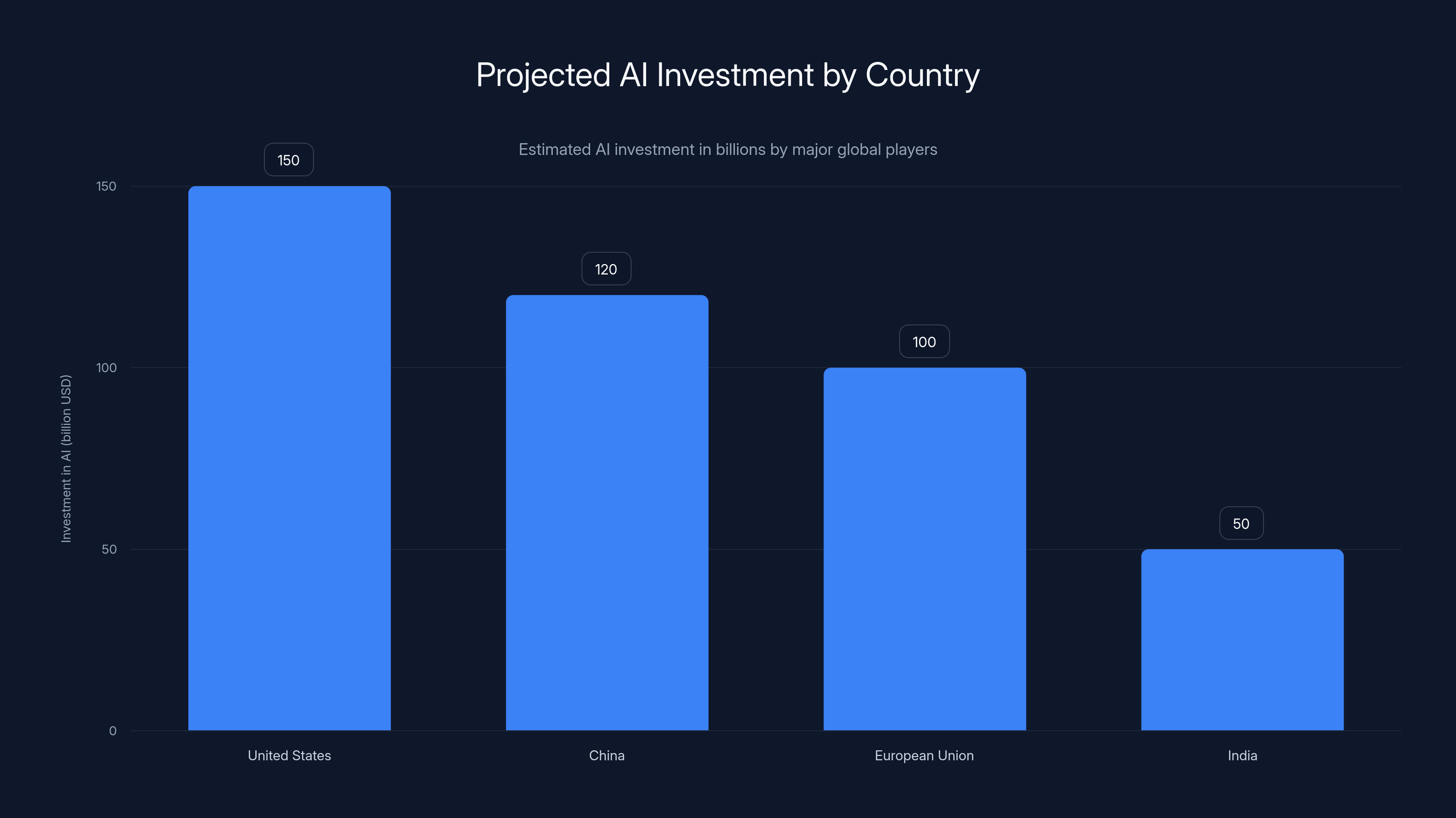Projected AI Investment by Country