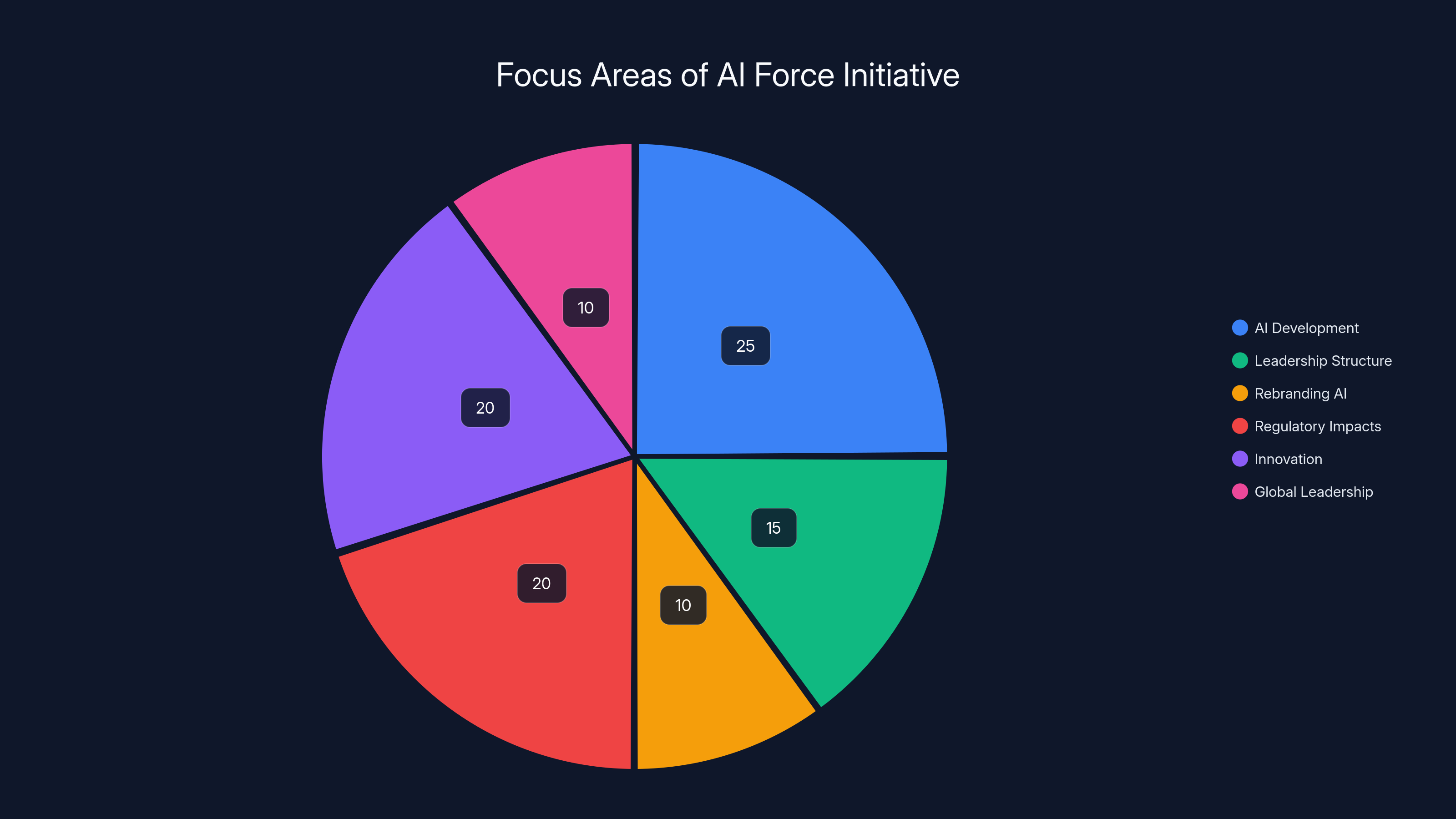 Focus Areas of AI Force Initiative