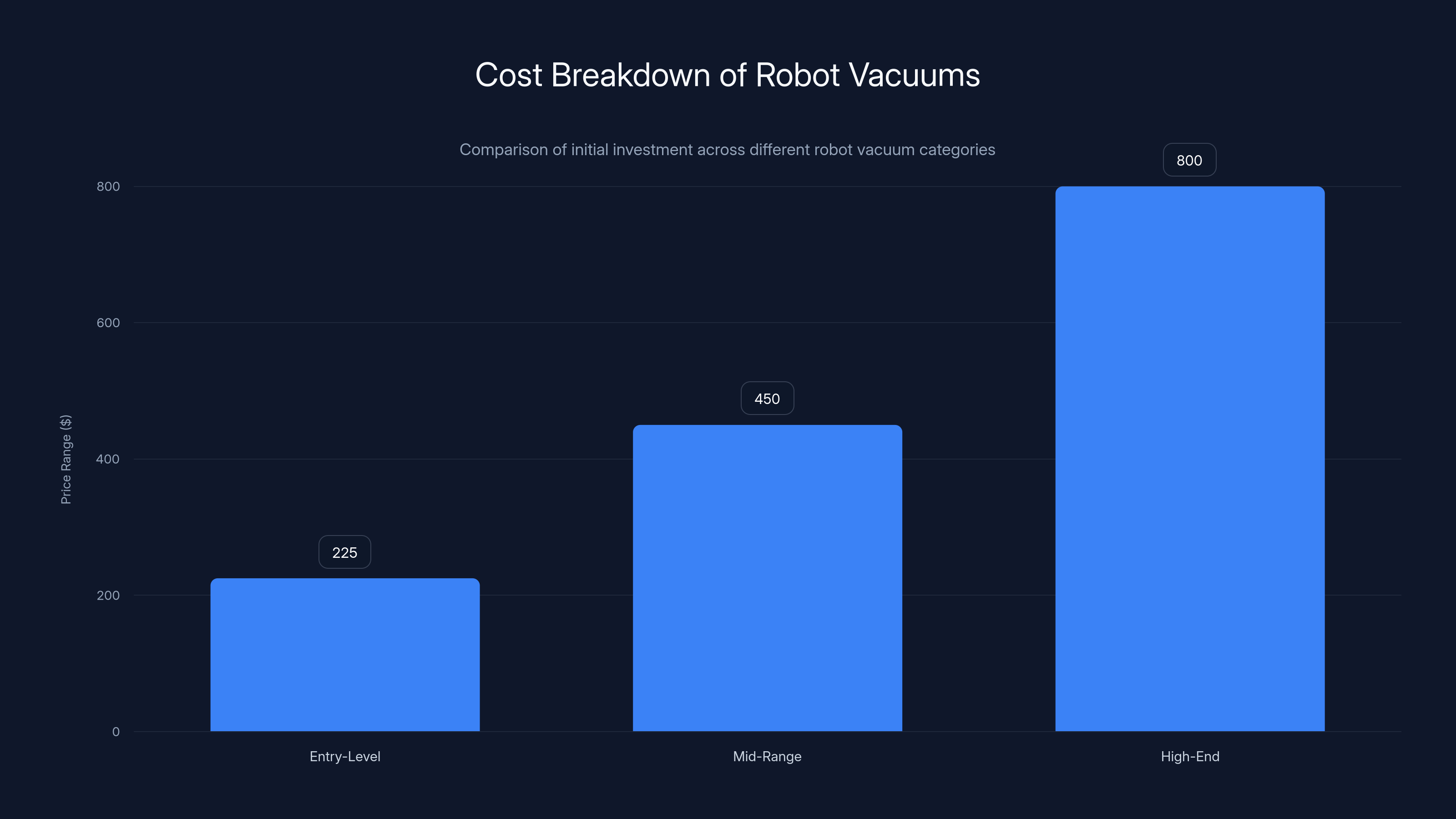 Cost Breakdown of Robot Vacuums