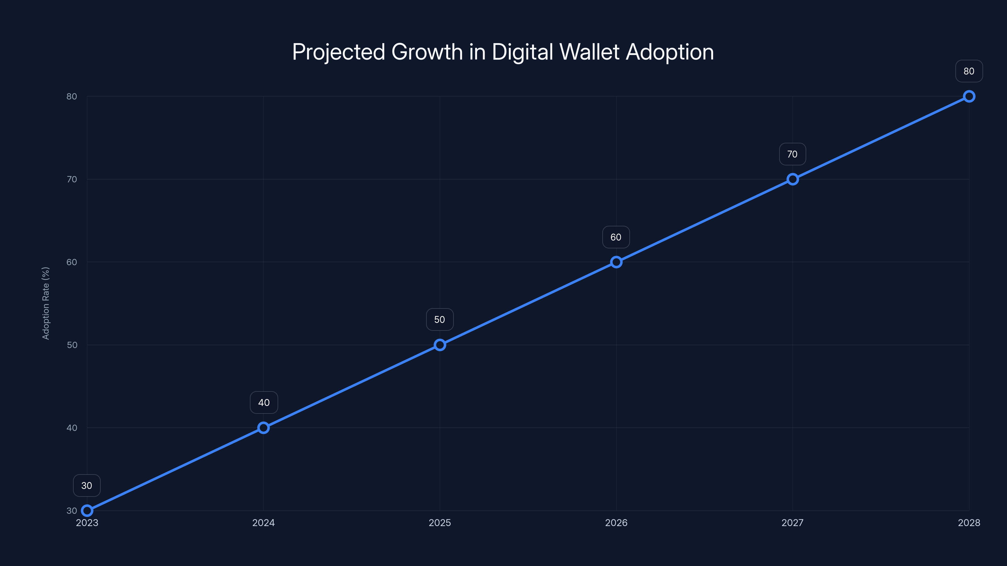 Projected Growth in Digital Wallet Adoption