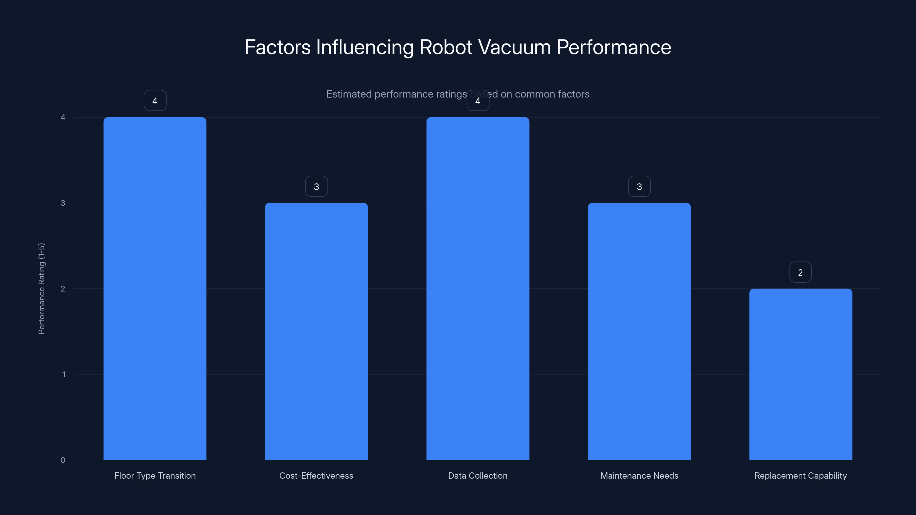 Factors Influencing Robot Vacuum Performance