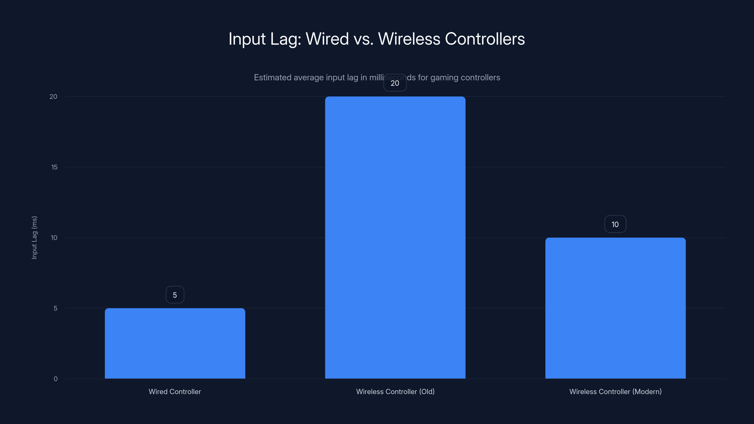 Input Lag: Wired vs. Wireless Controllers