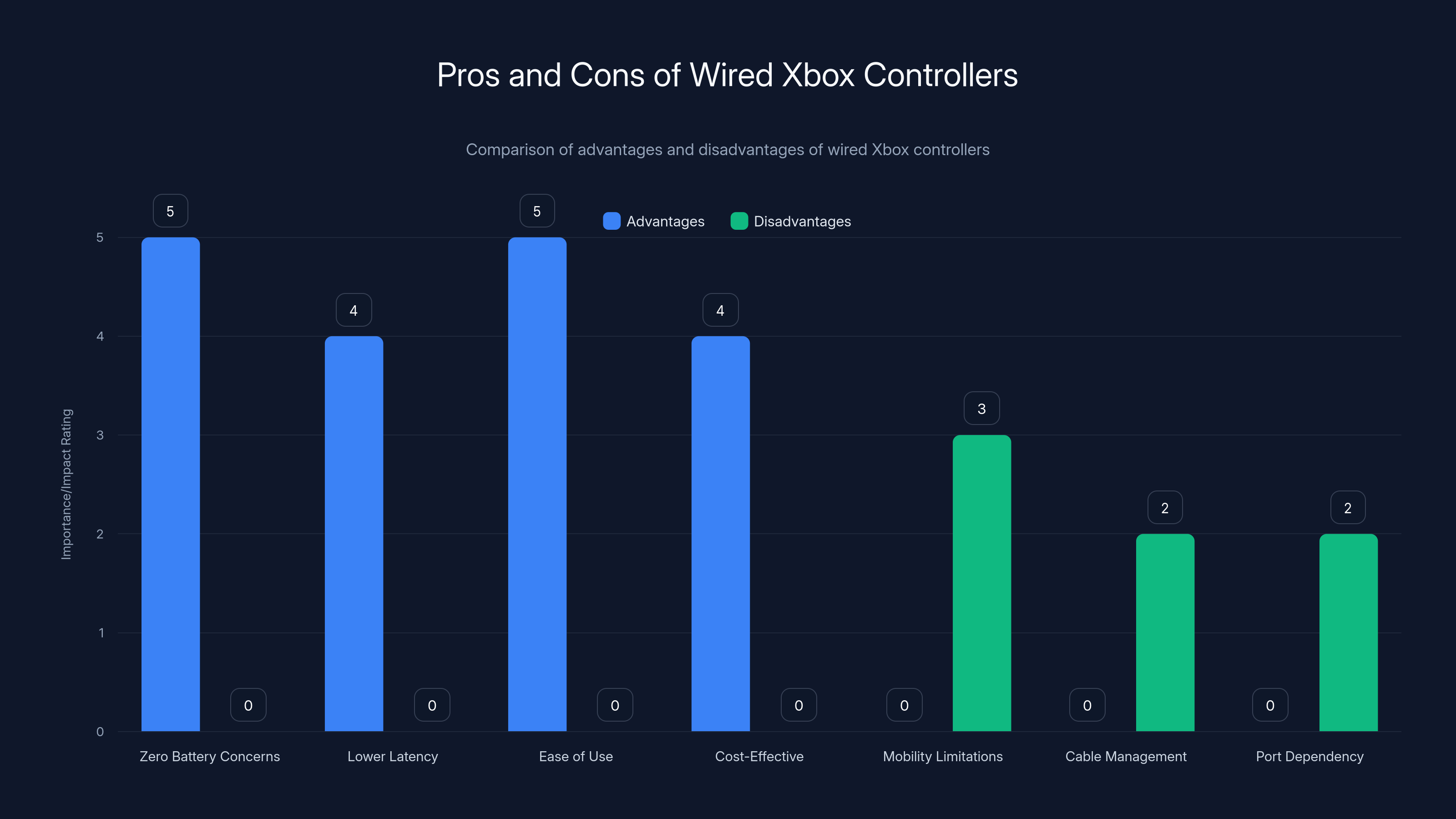 Pros and Cons of Wired Xbox Controllers