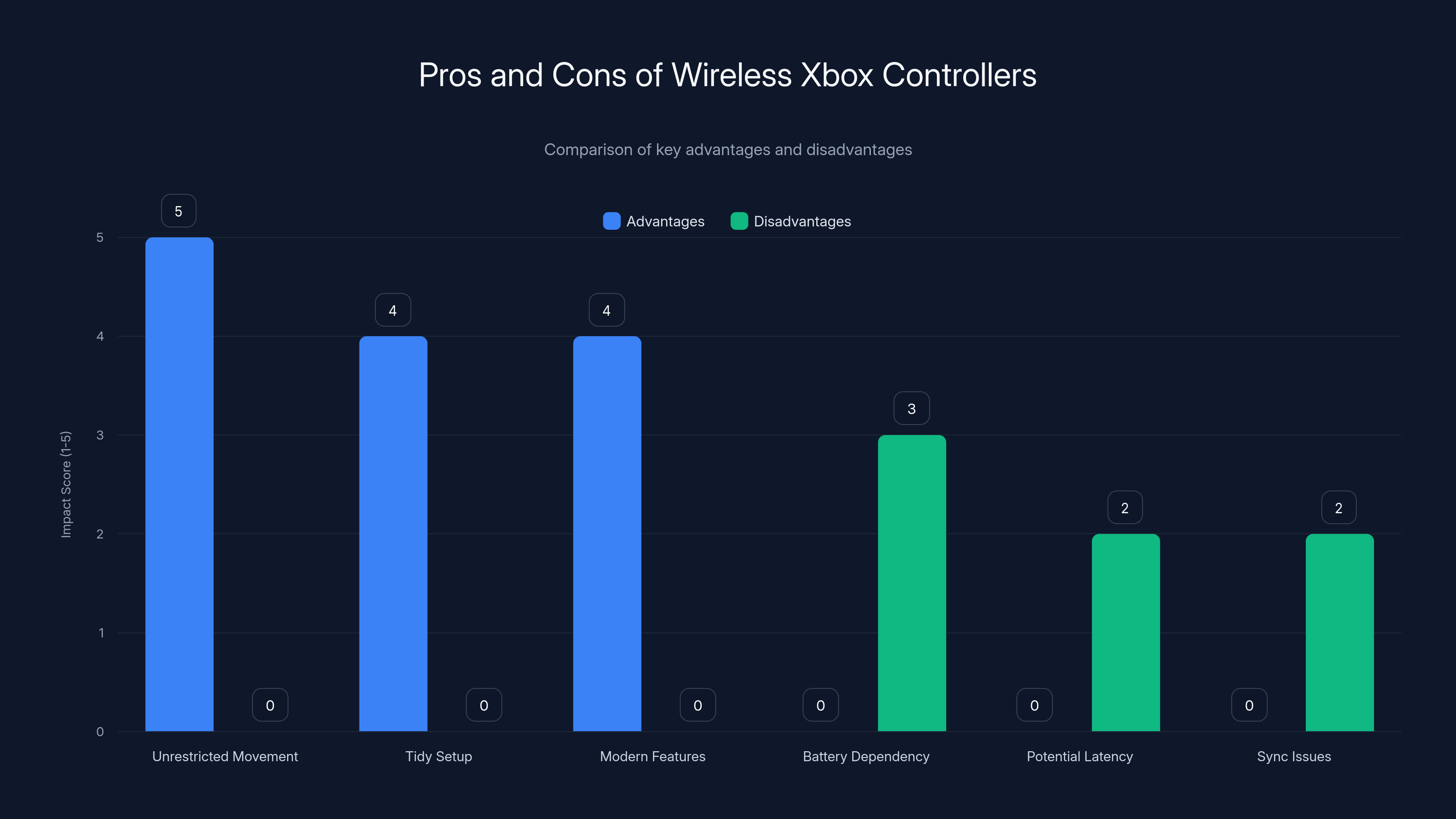 Pros and Cons of Wireless Xbox Controllers