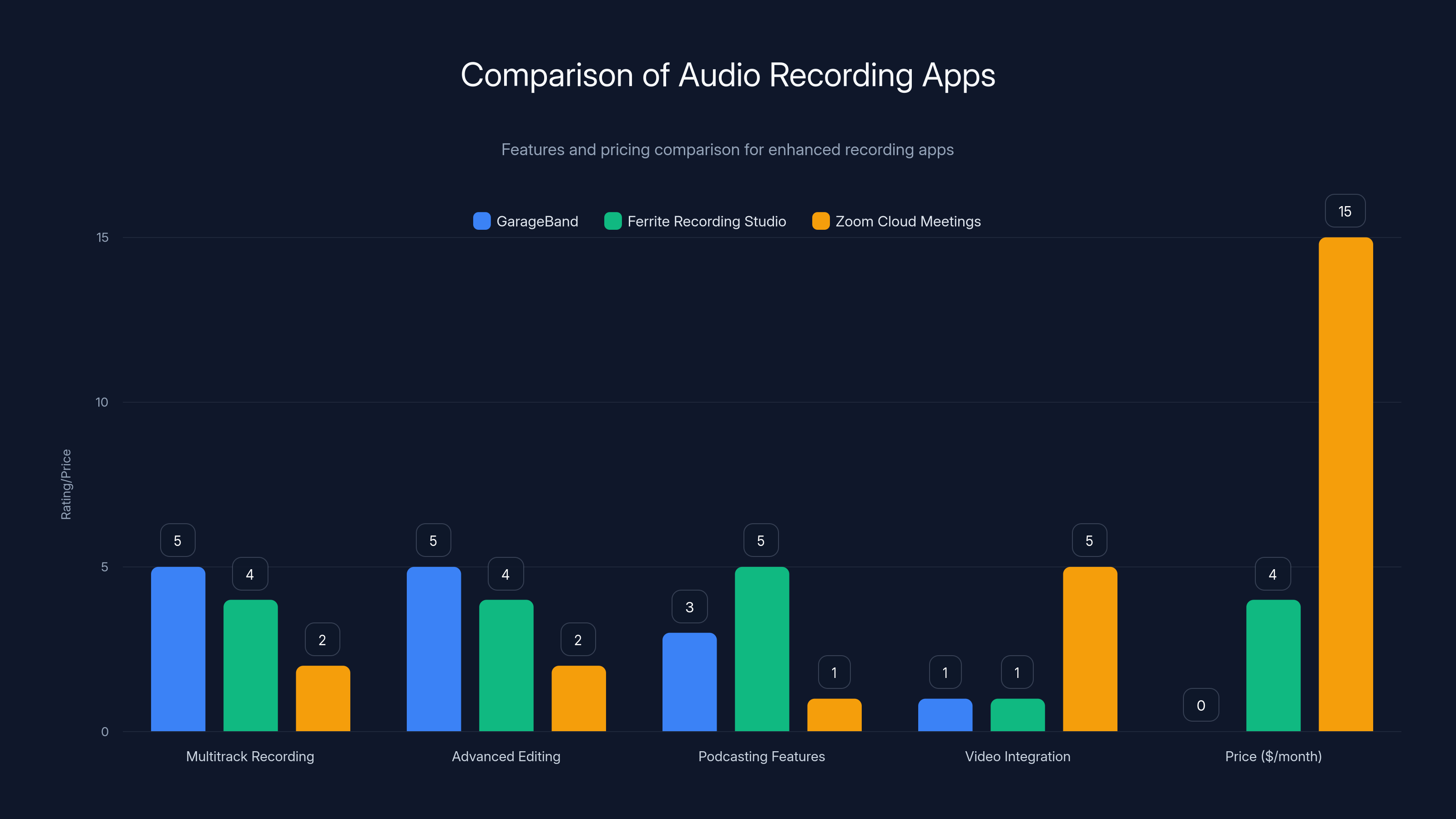 Comparison of Audio Recording Apps