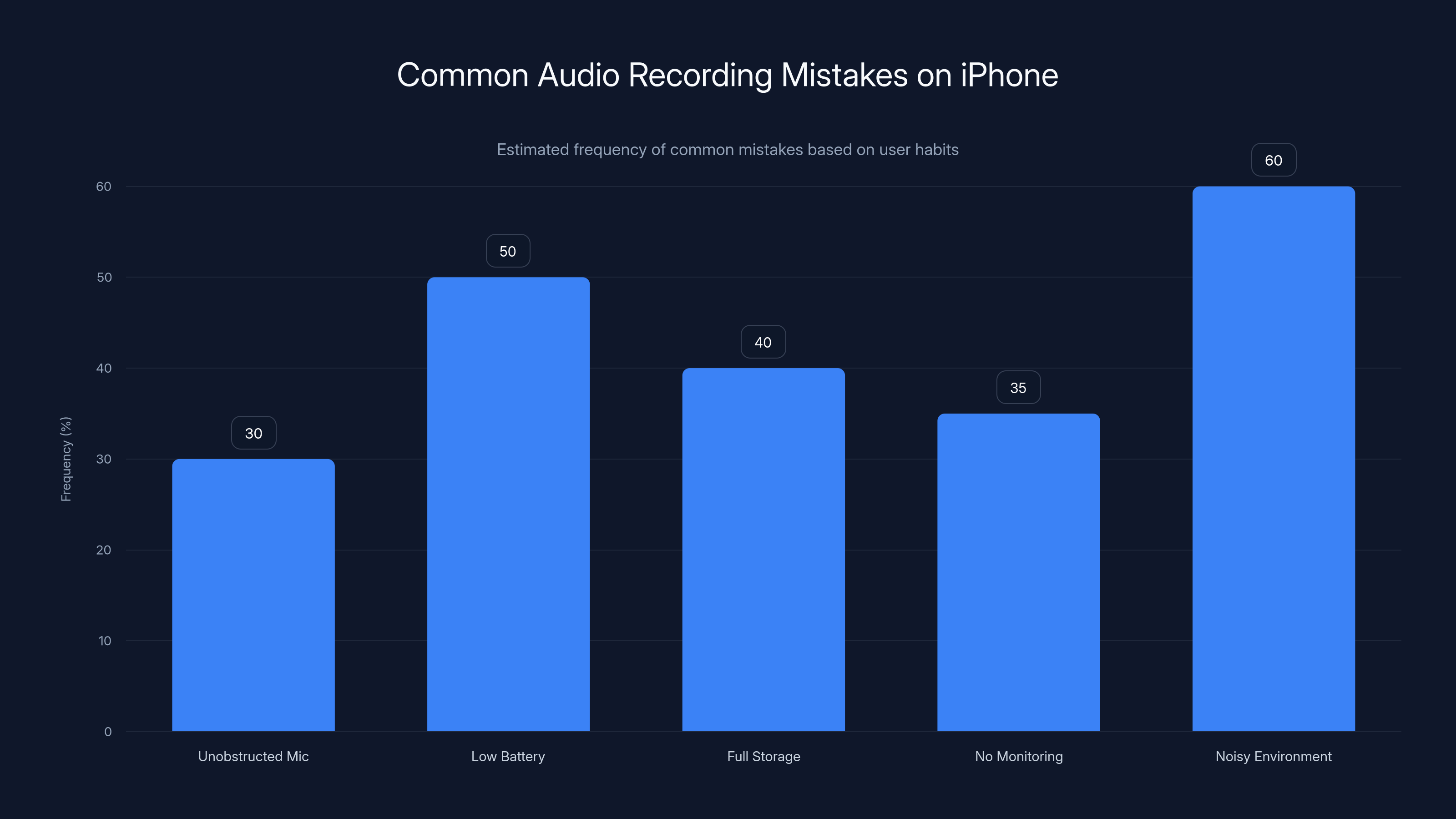Common Audio Recording Mistakes on iPhone