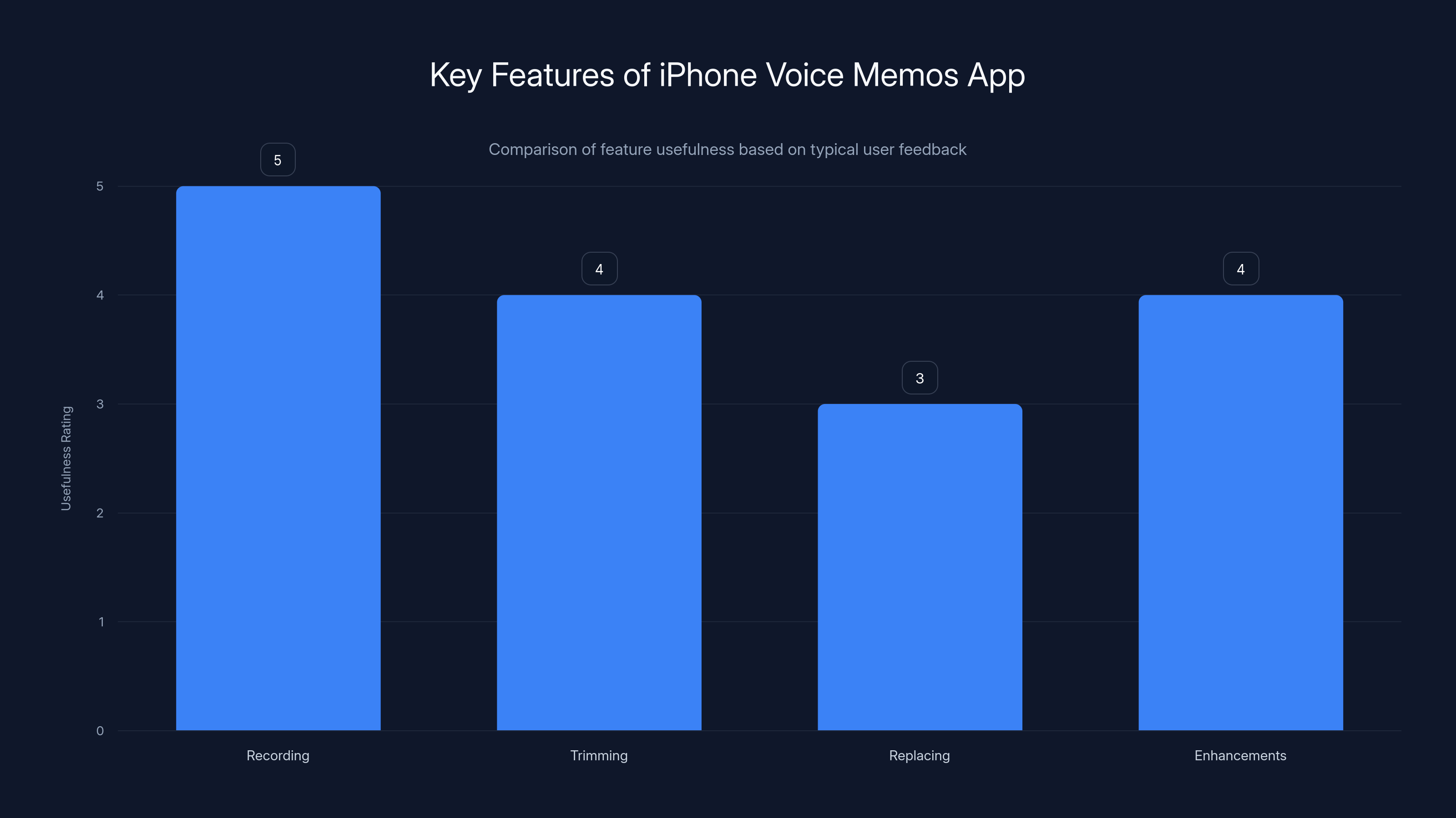 Key Features of iPhone Voice Memos App
