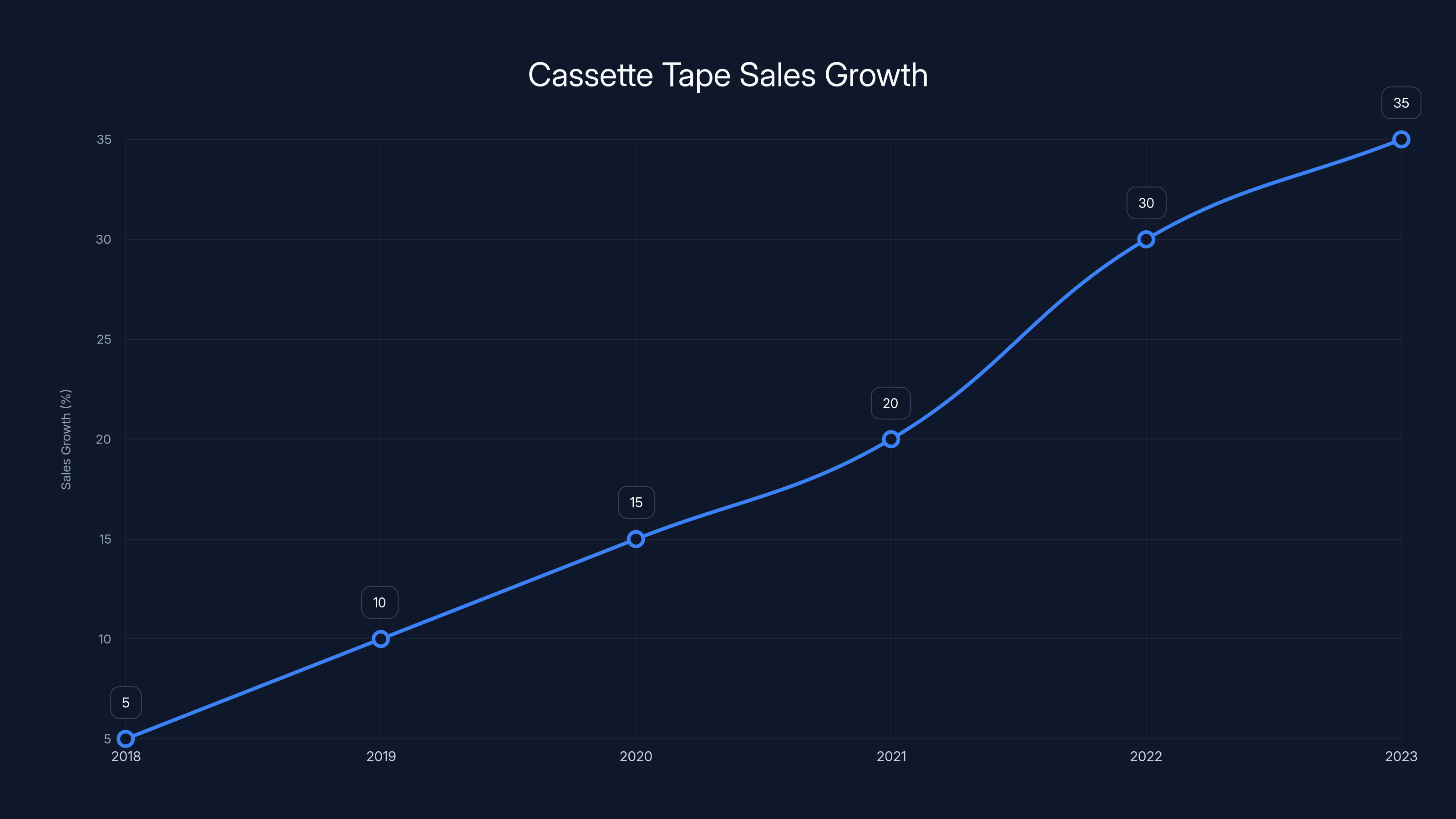 Cassette Tape Sales Growth