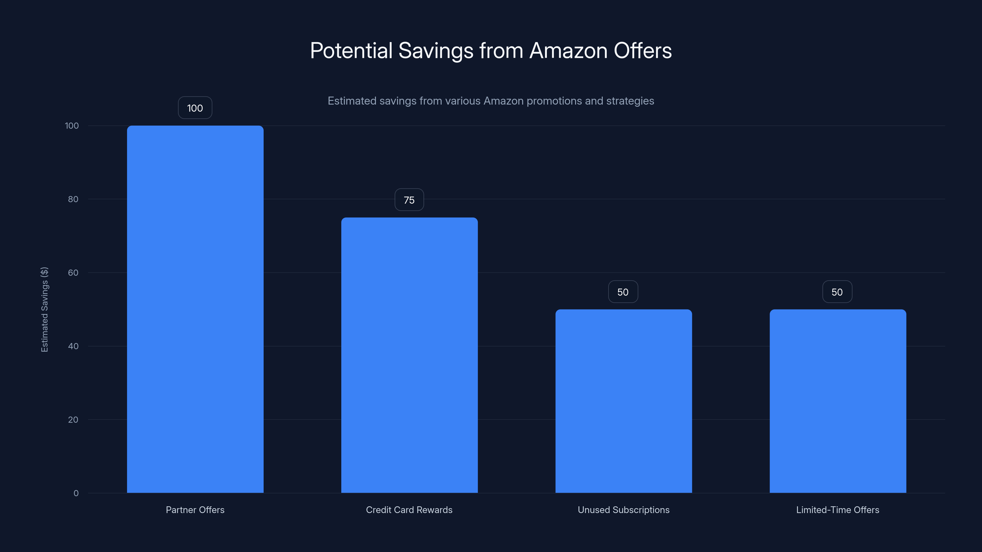 Potential Savings from Amazon Offers