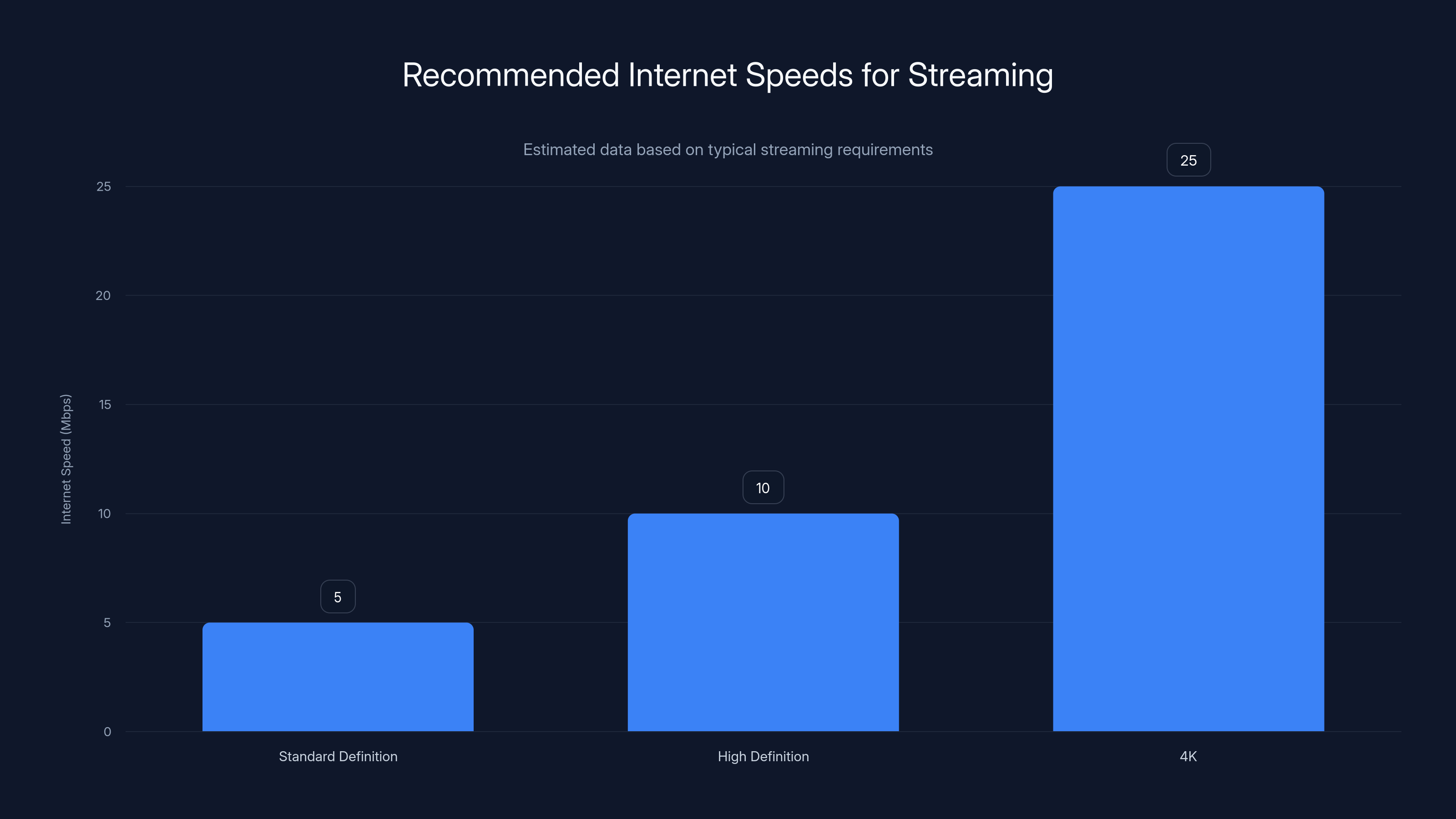 Recommended Internet Speeds for Streaming