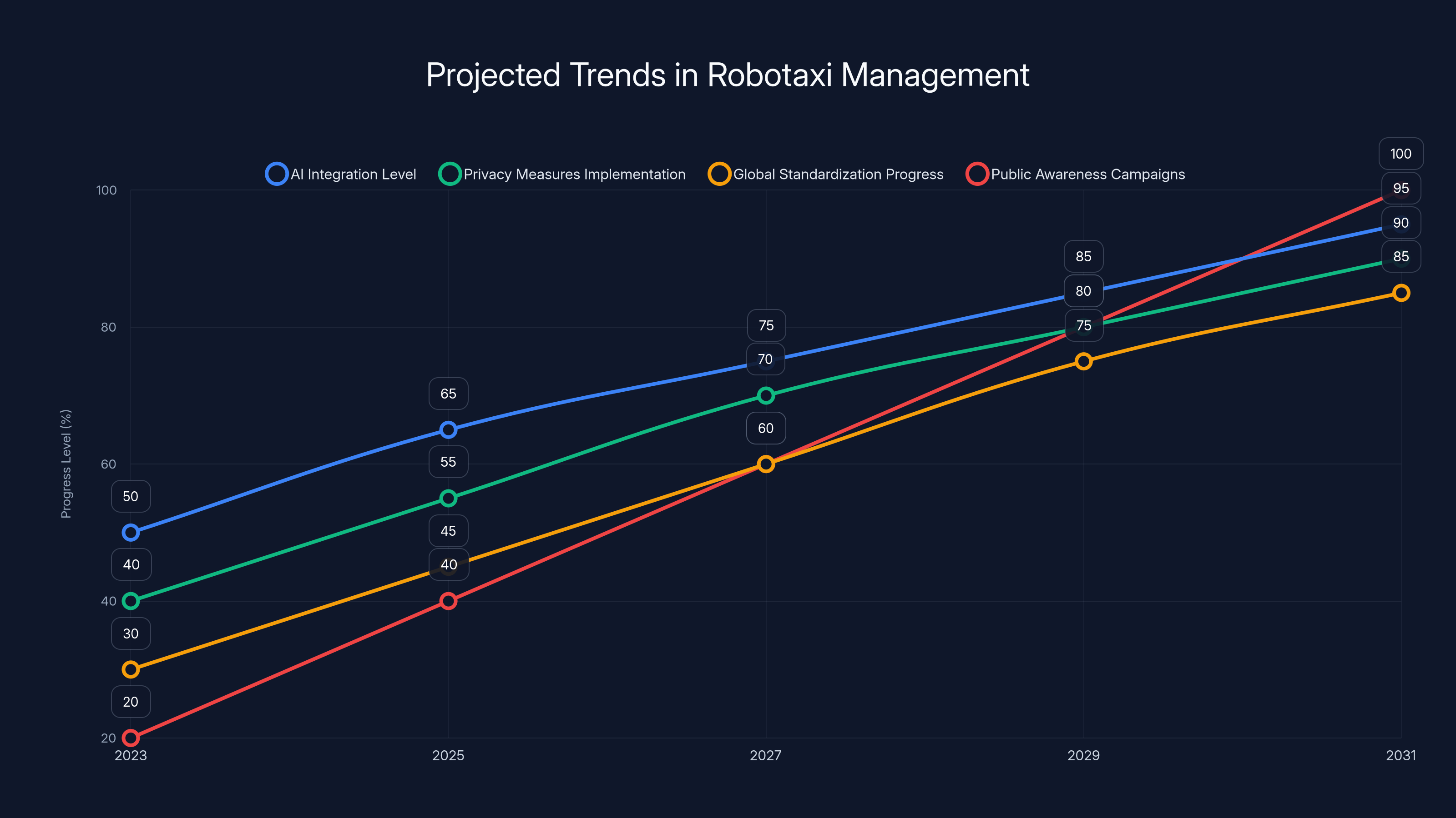 Projected Trends in Robotaxi Management