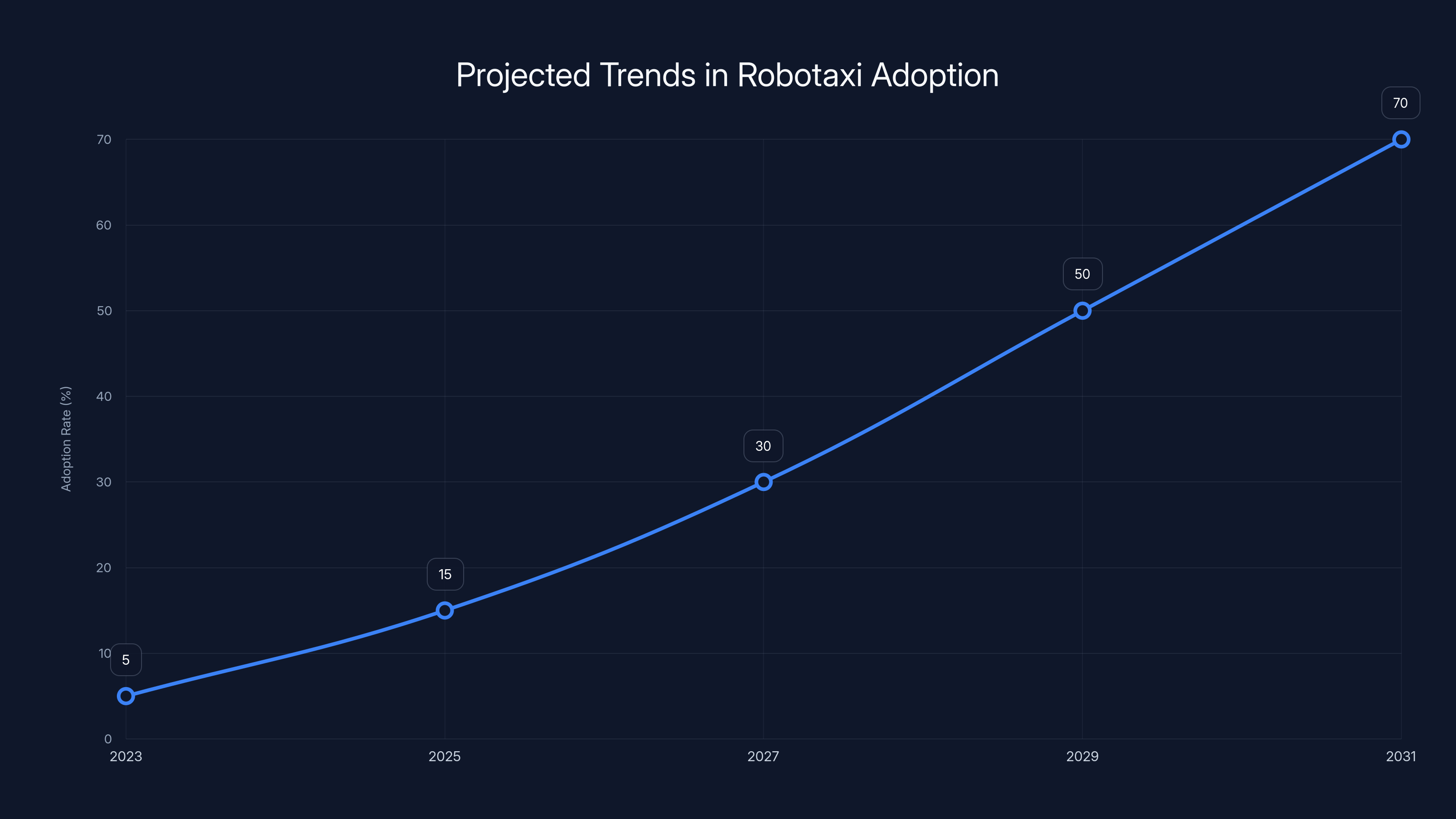 Projected Trends in Robotaxi Adoption