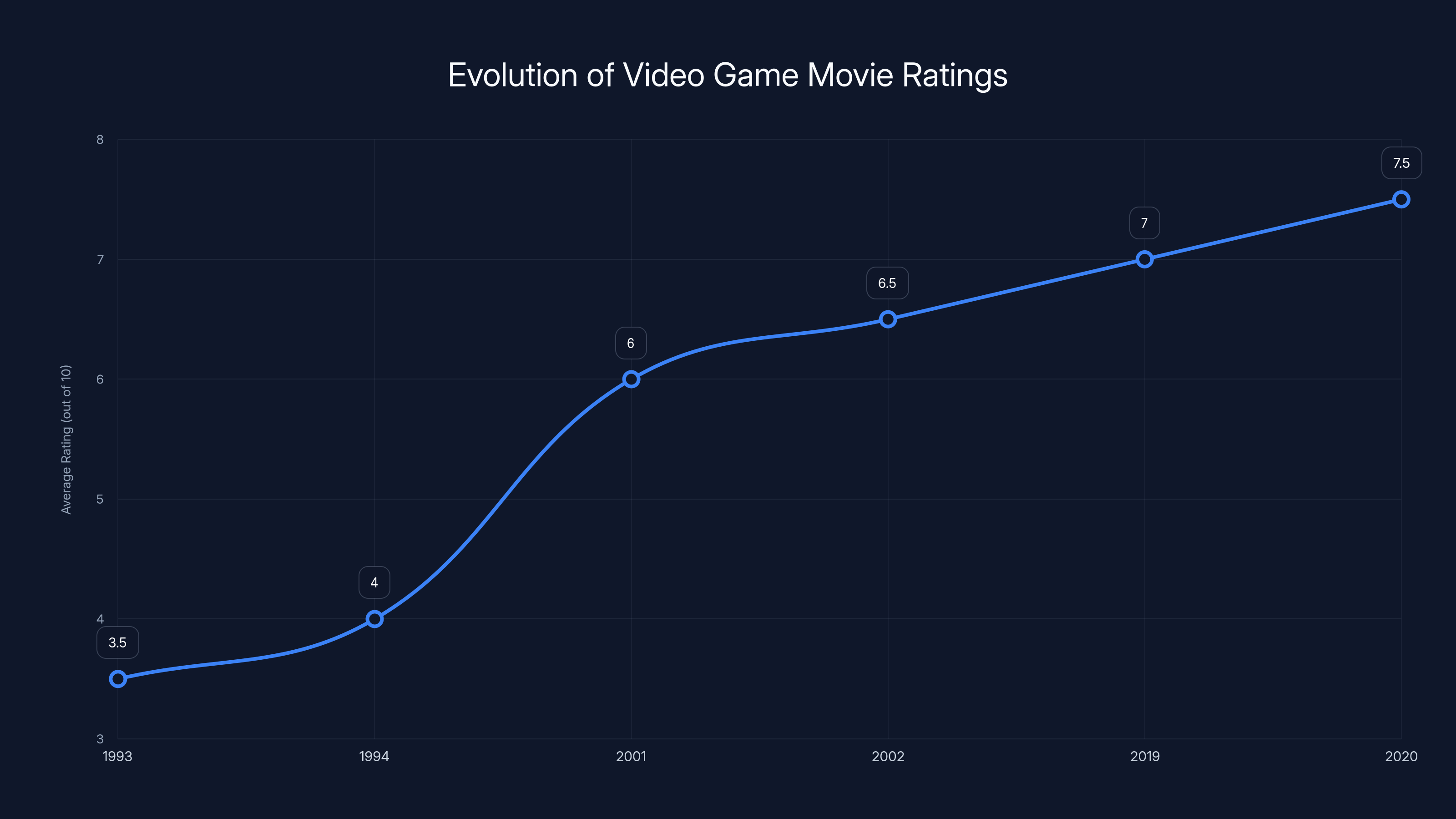 Evolution of Video Game Movie Ratings