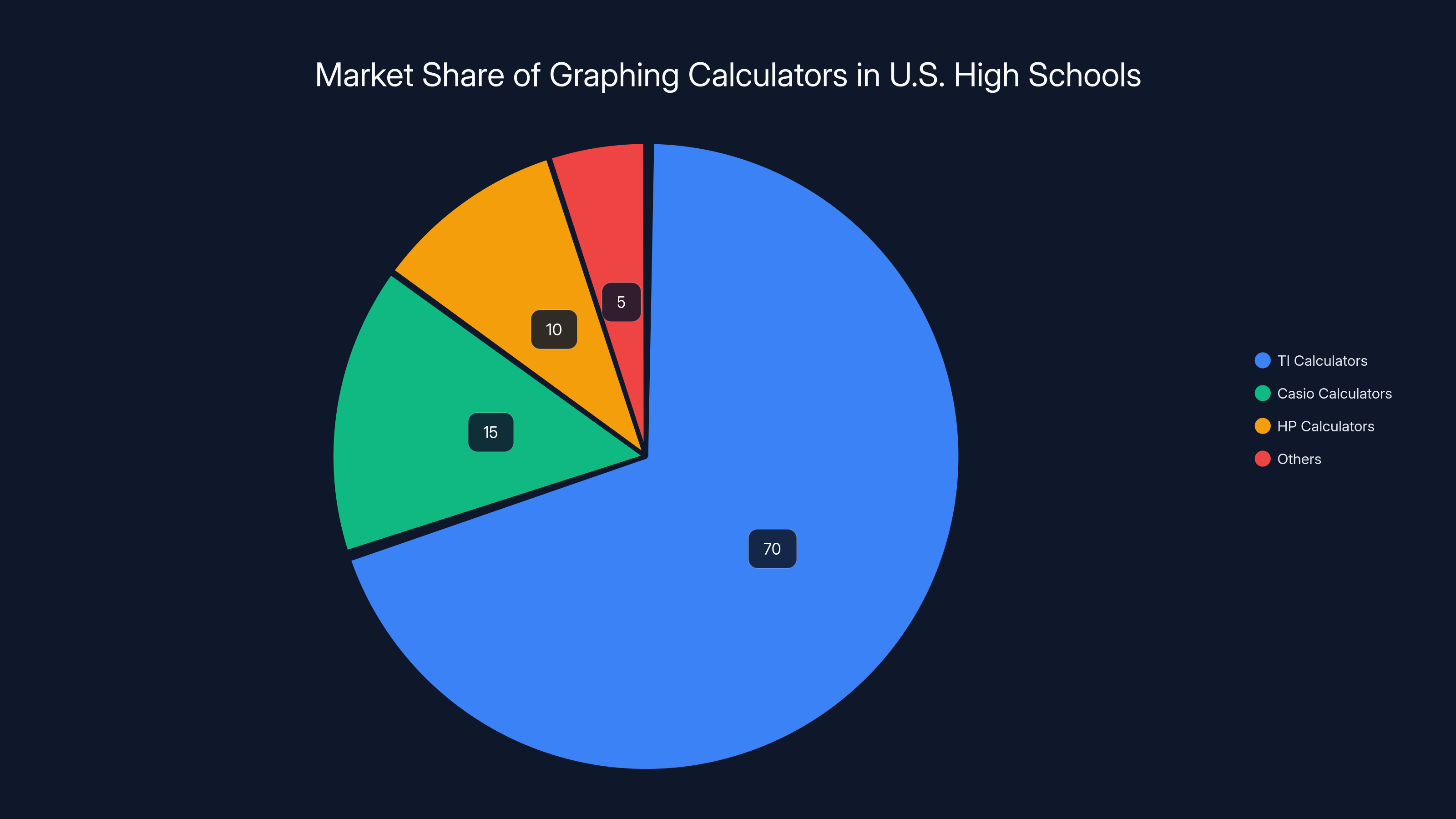 Market Share of Graphing Calculators in U.S. High Schools