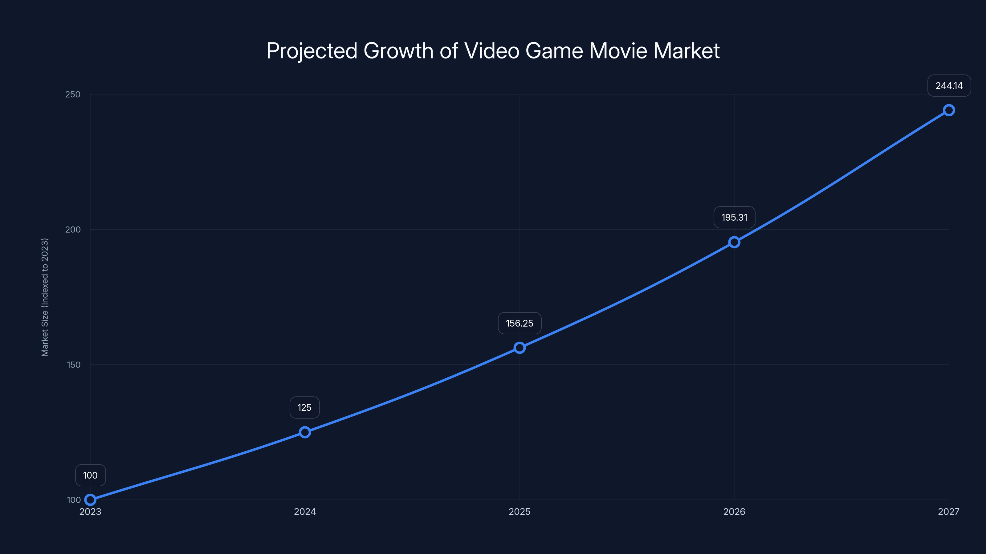 Projected Growth of Video Game Movie Market