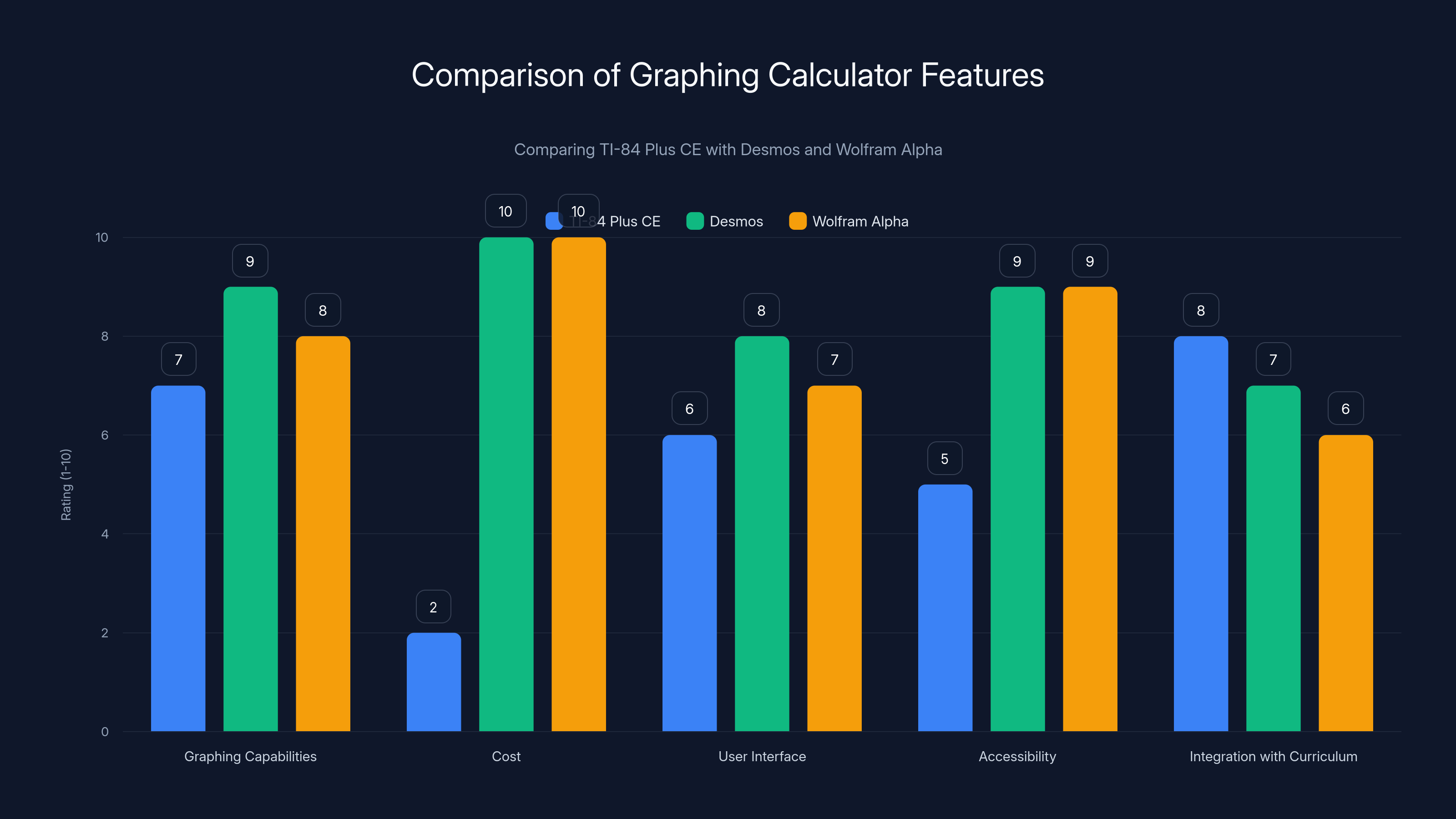 Comparison of Graphing Calculator Features