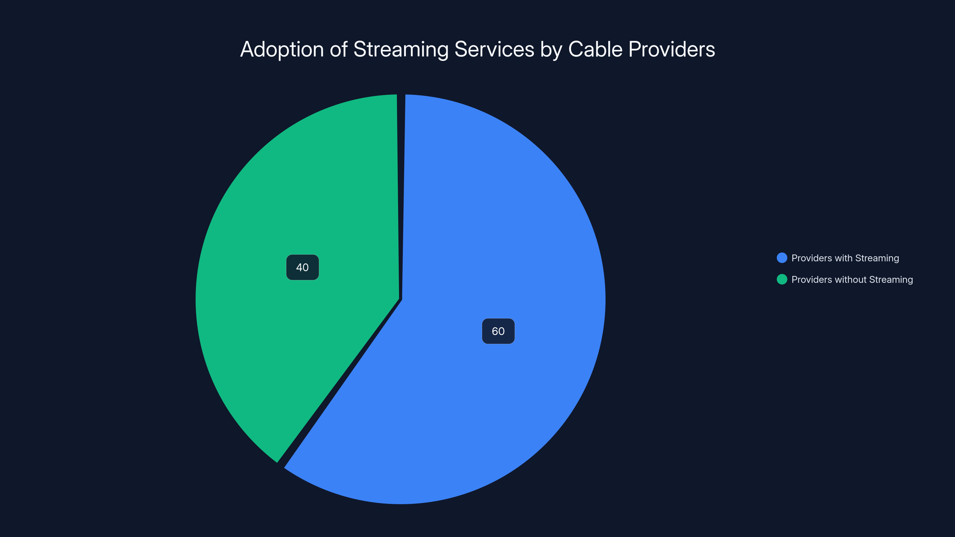 Adoption of Streaming Services by Cable Providers