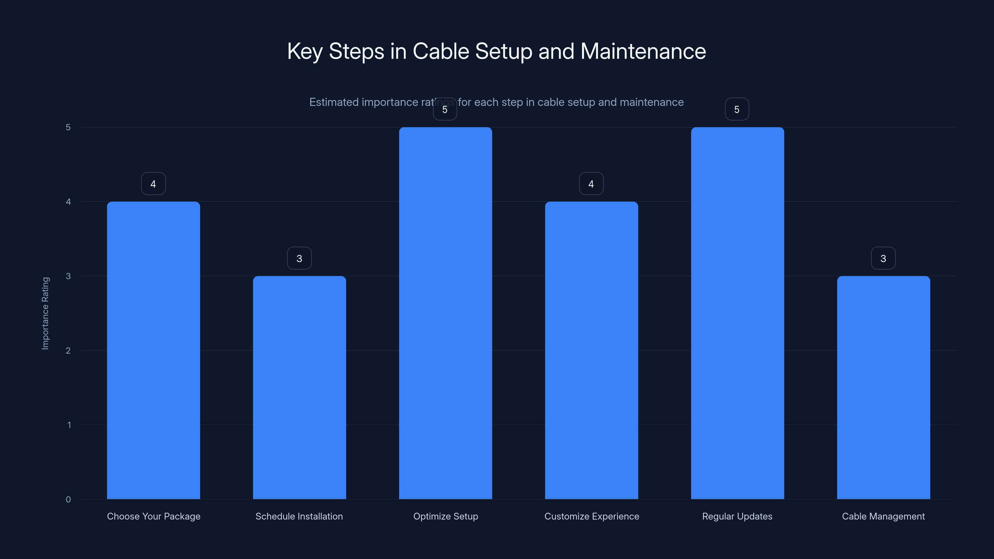 Key Steps in Cable Setup and Maintenance