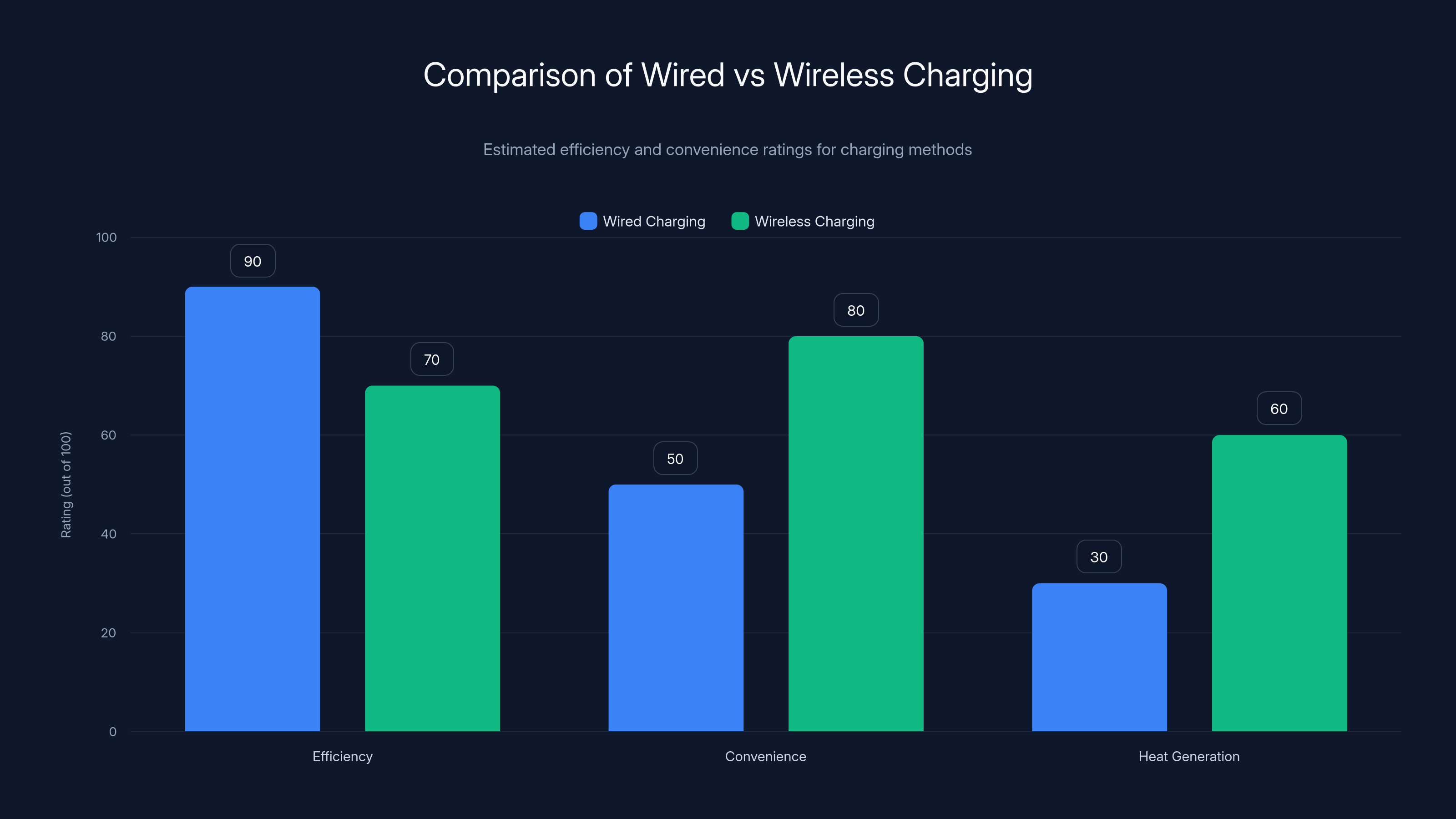 Comparison of Wired vs Wireless Charging