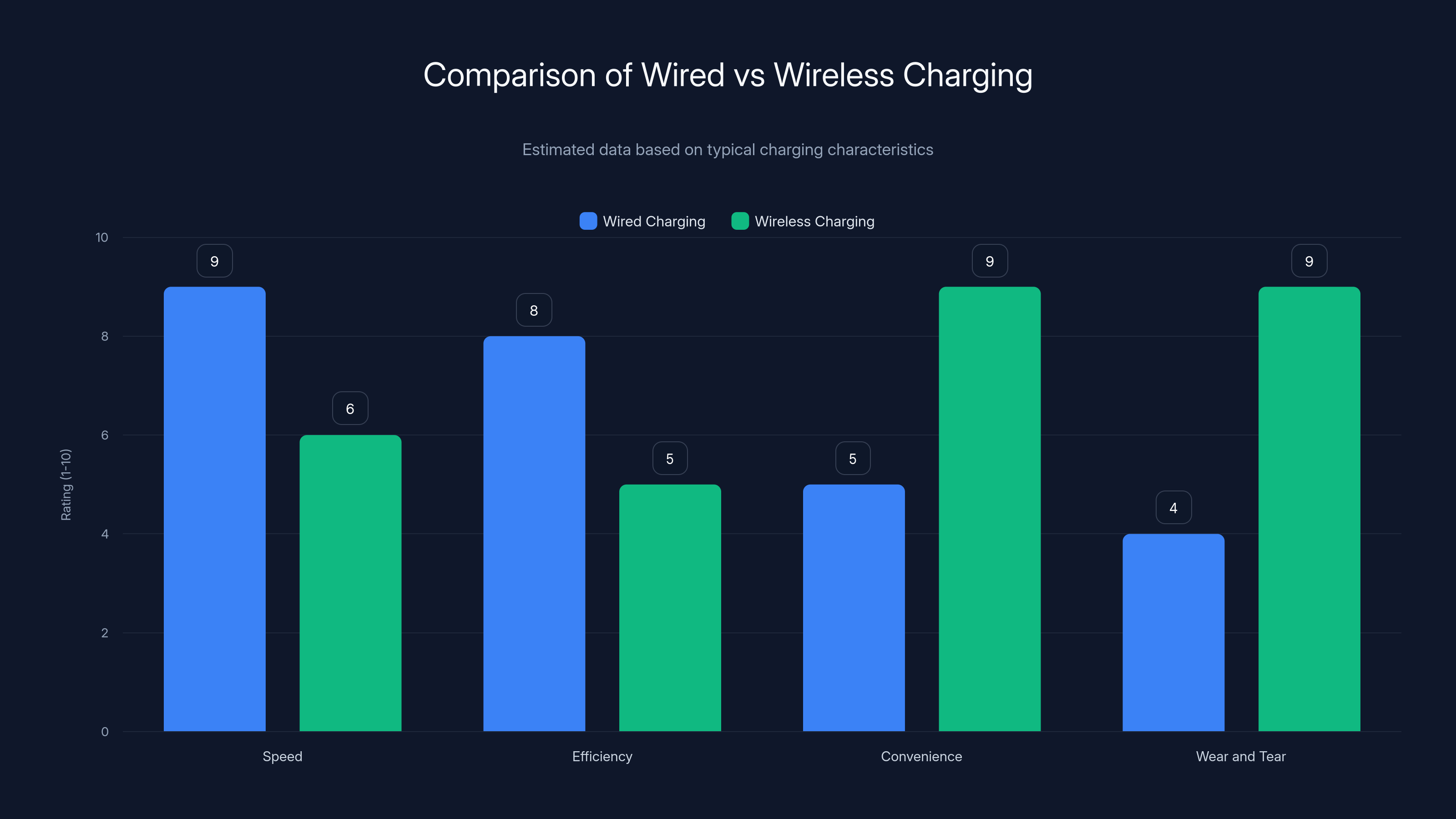 Comparison of Wired vs Wireless Charging
