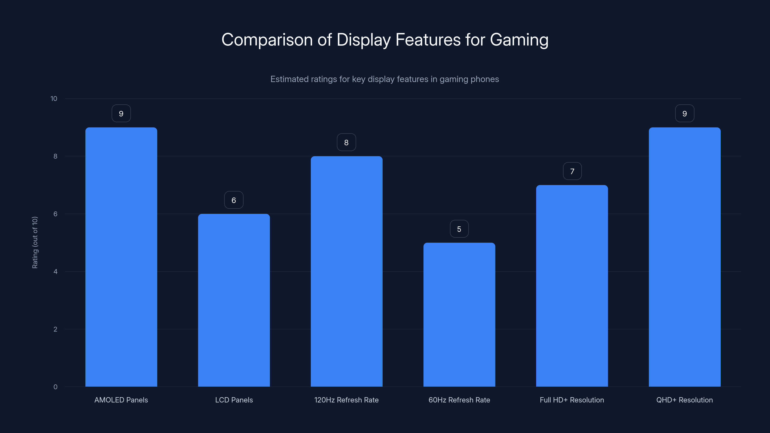 Comparison of Display Features for Gaming