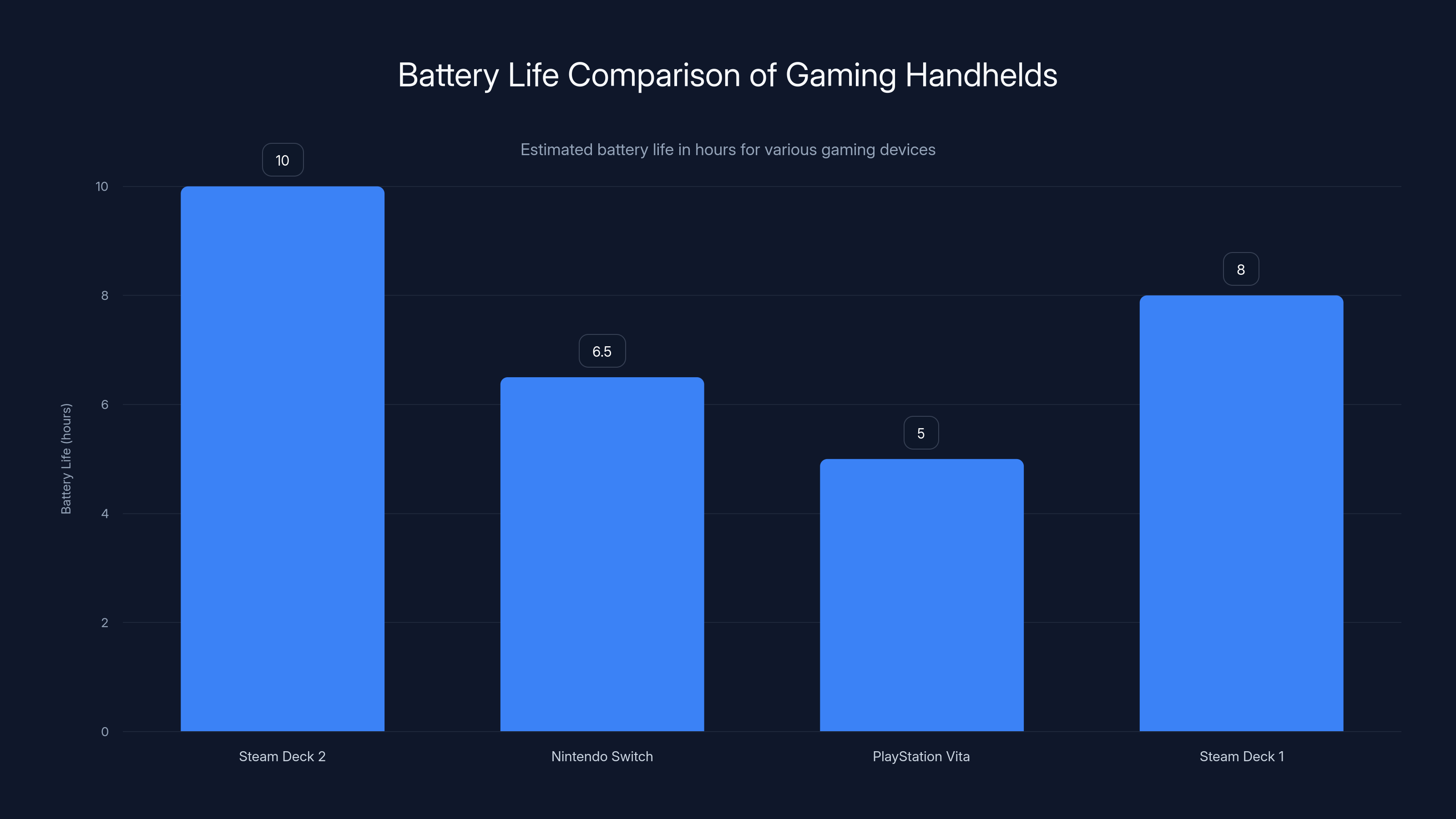 Battery Life Comparison of Gaming Handhelds