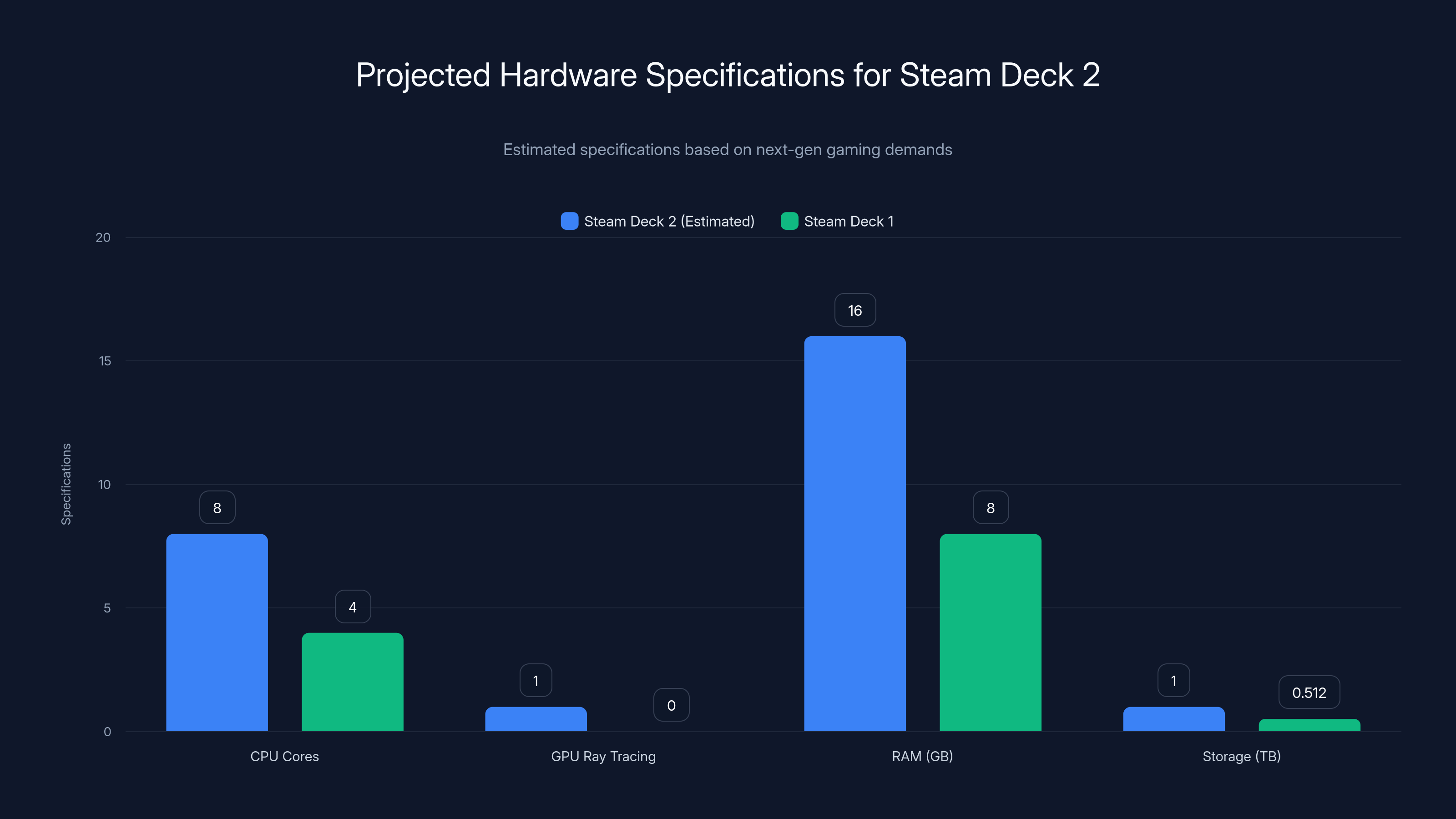Projected Hardware Specifications for Steam Deck 2