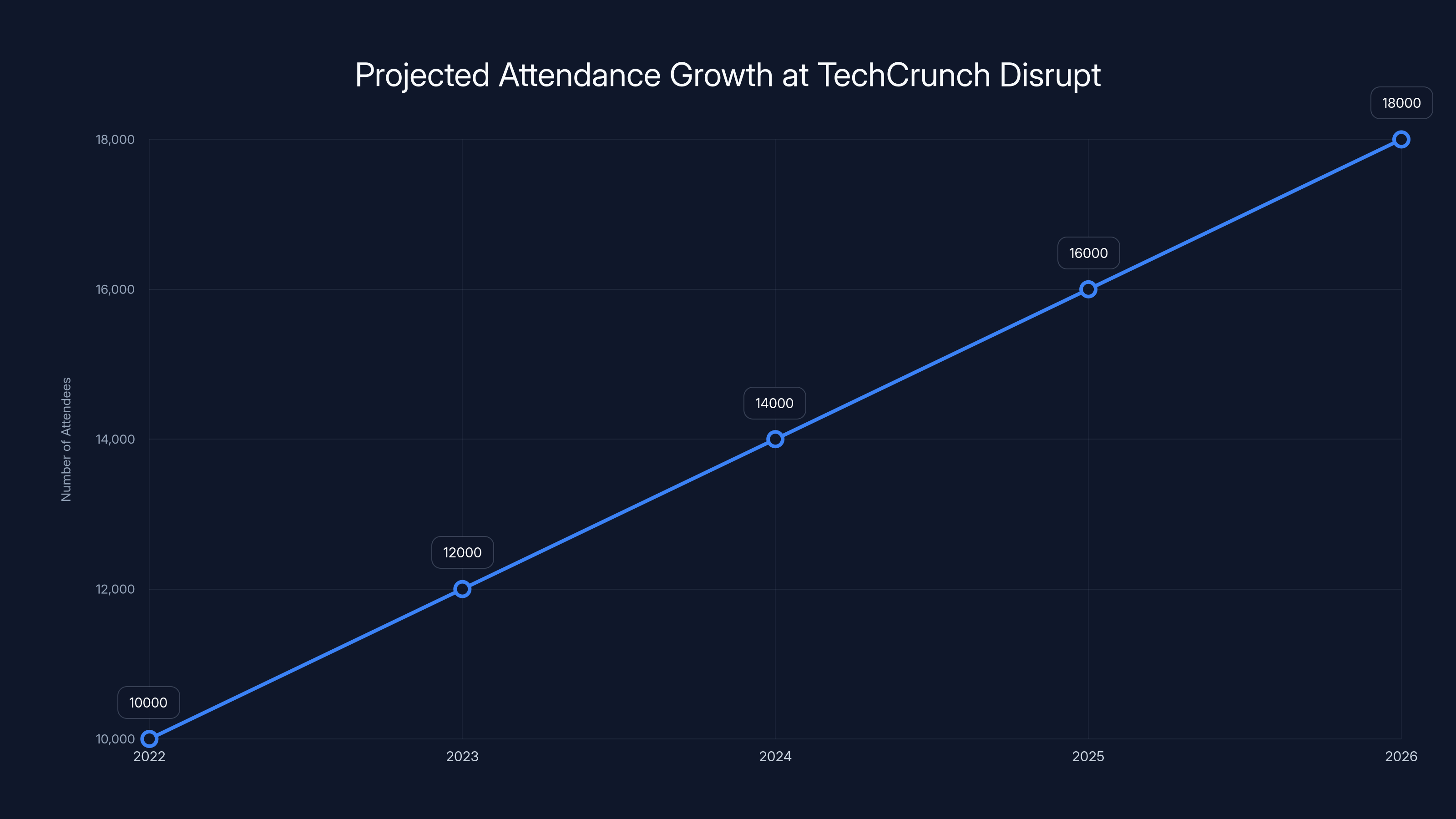 Projected Attendance Growth at TechCrunch Disrupt