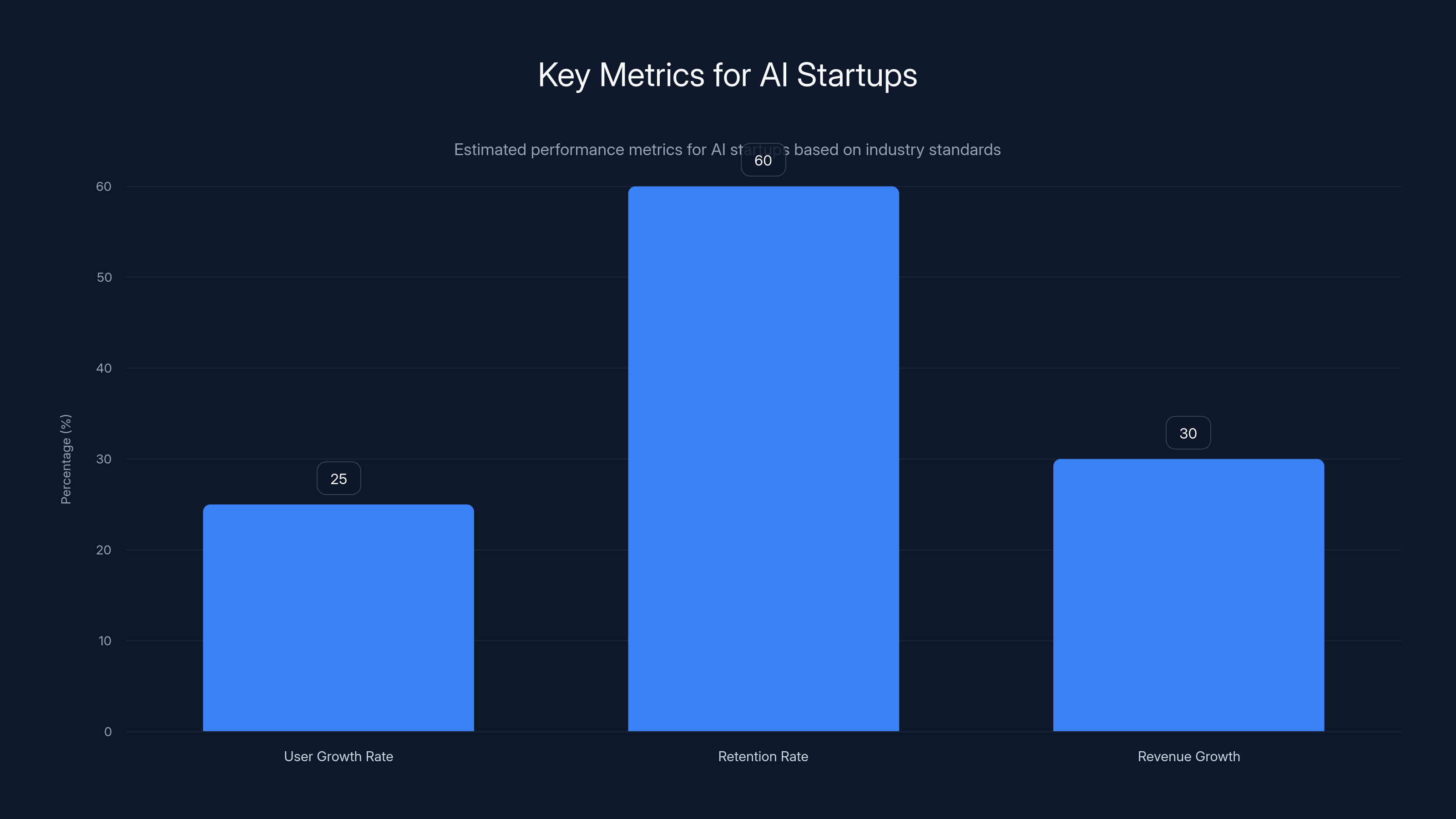 Key Metrics for AI Startups