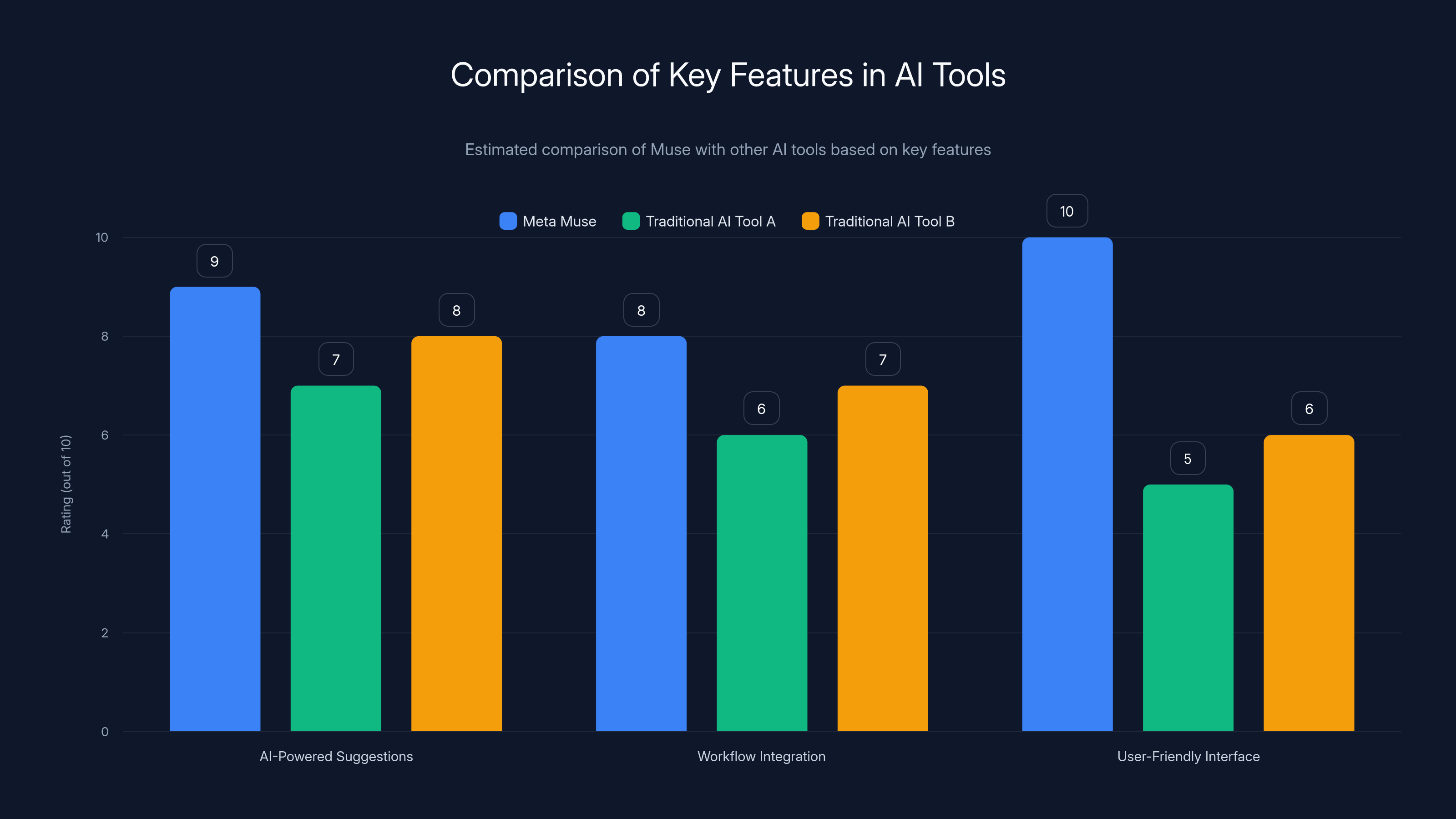 Comparison of Key Features in AI Tools