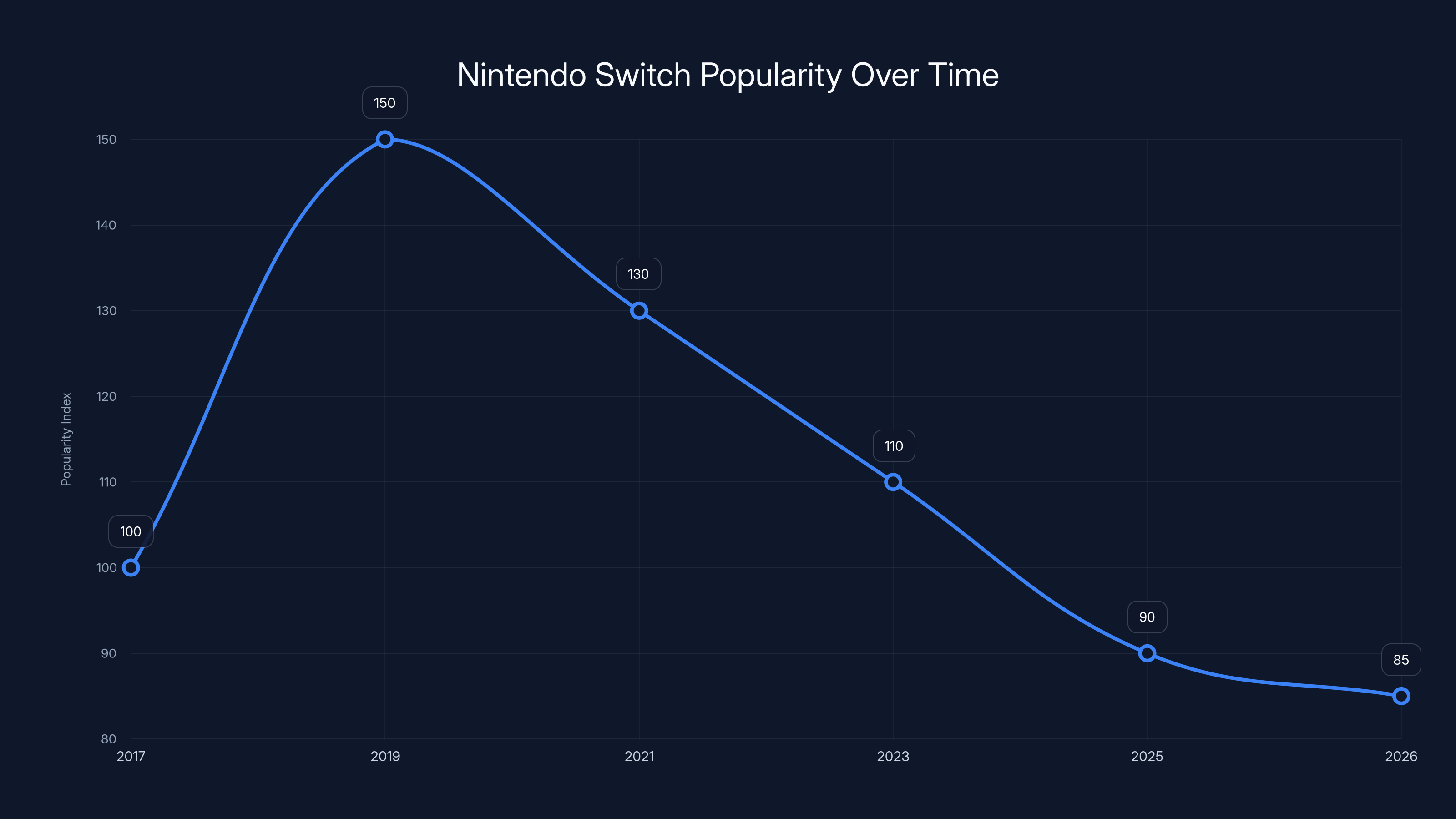 Nintendo Switch Popularity Over Time