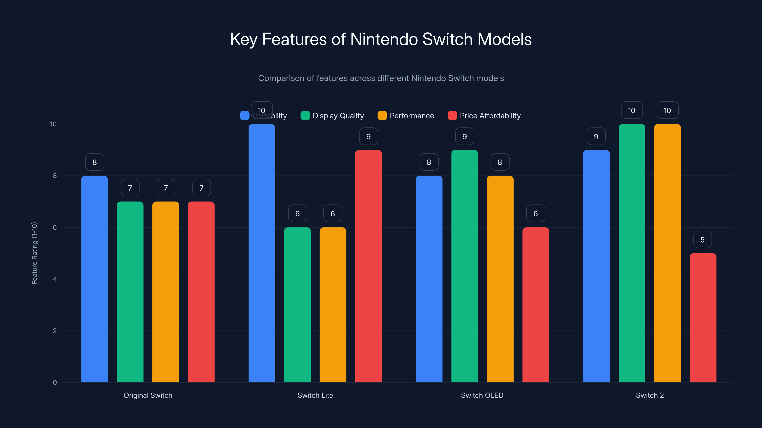 Key Features of Nintendo Switch Models