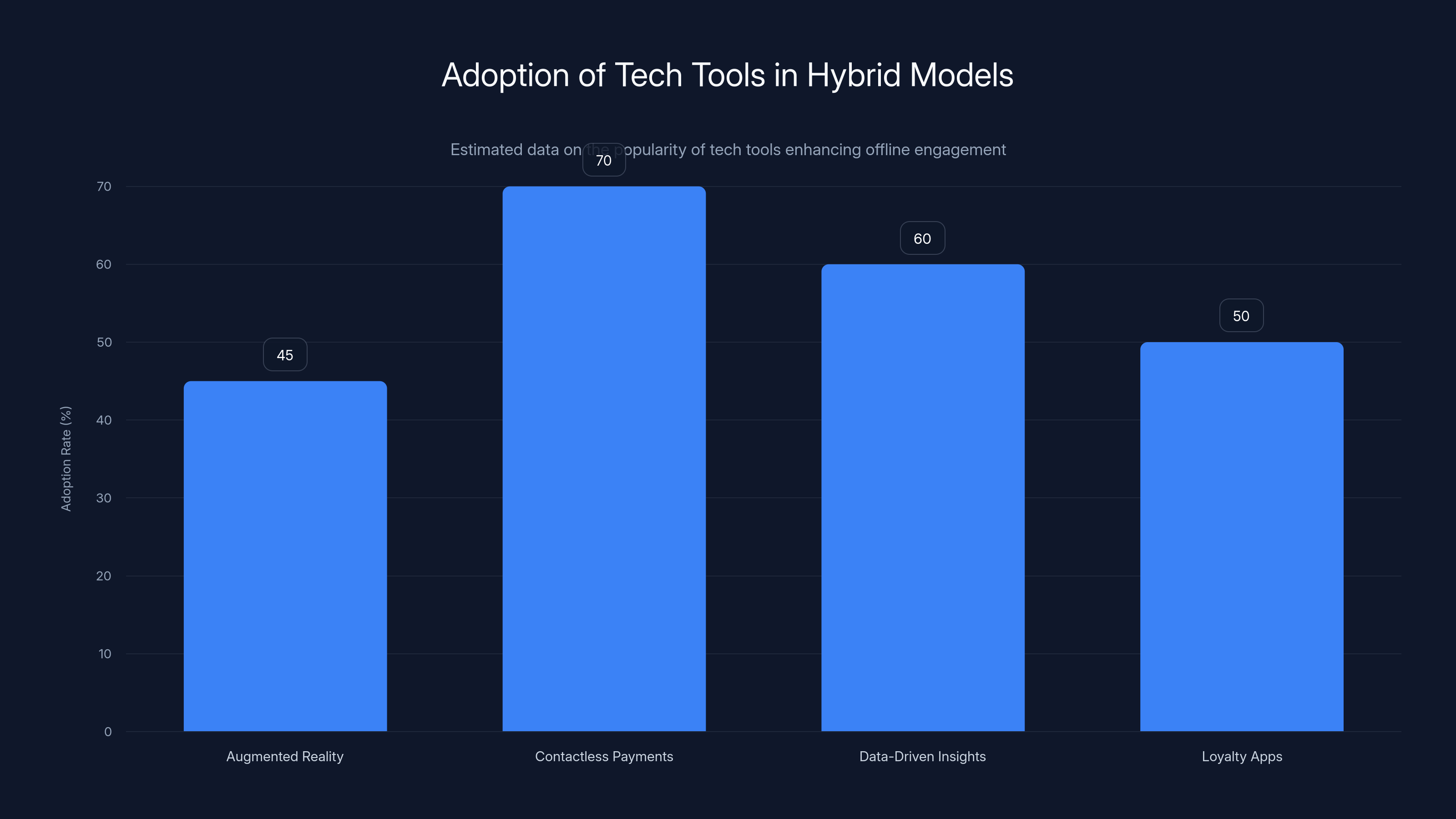 Adoption of Tech Tools in Hybrid Models