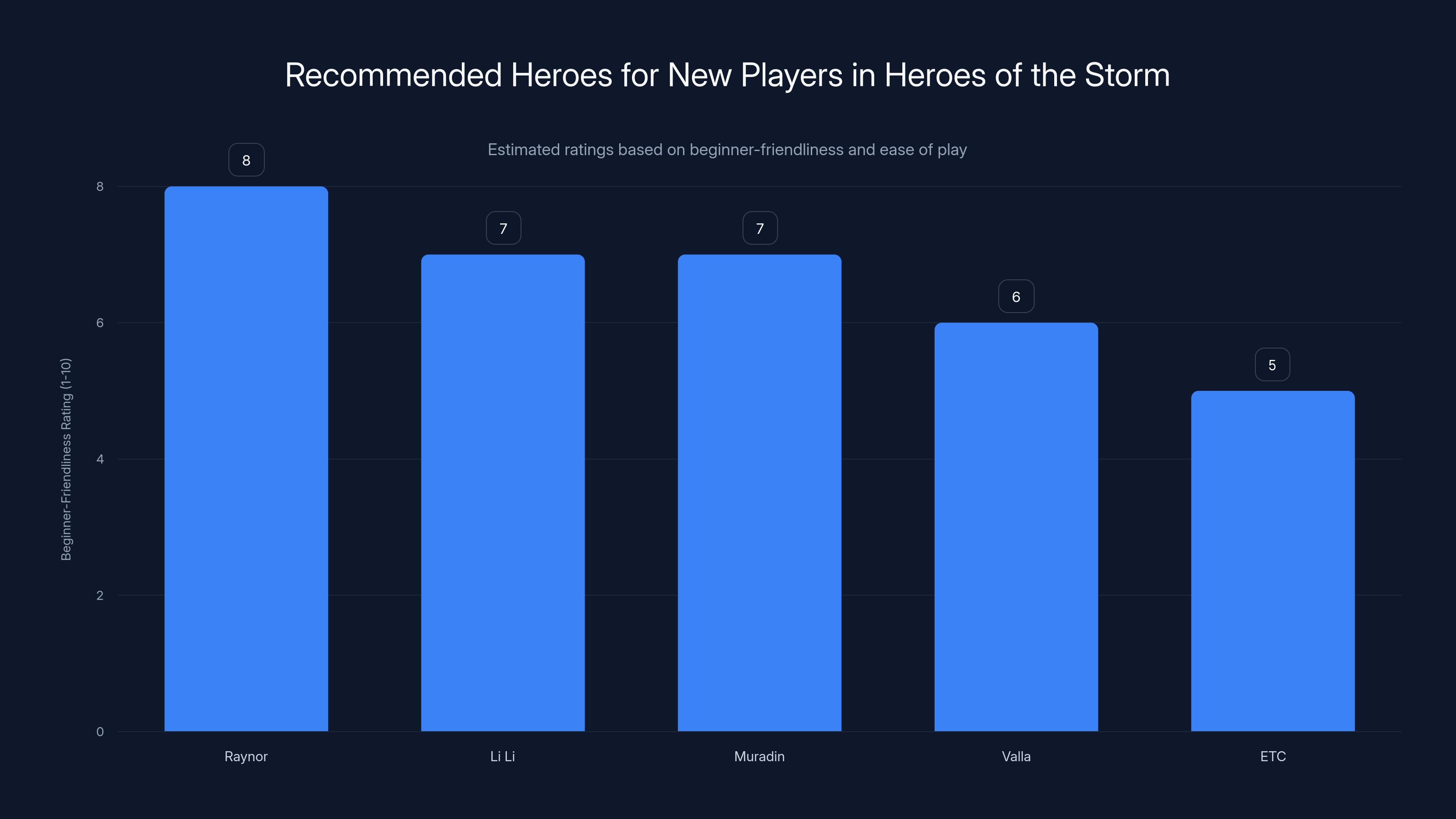 Recommended Heroes for New Players in Heroes of the Storm