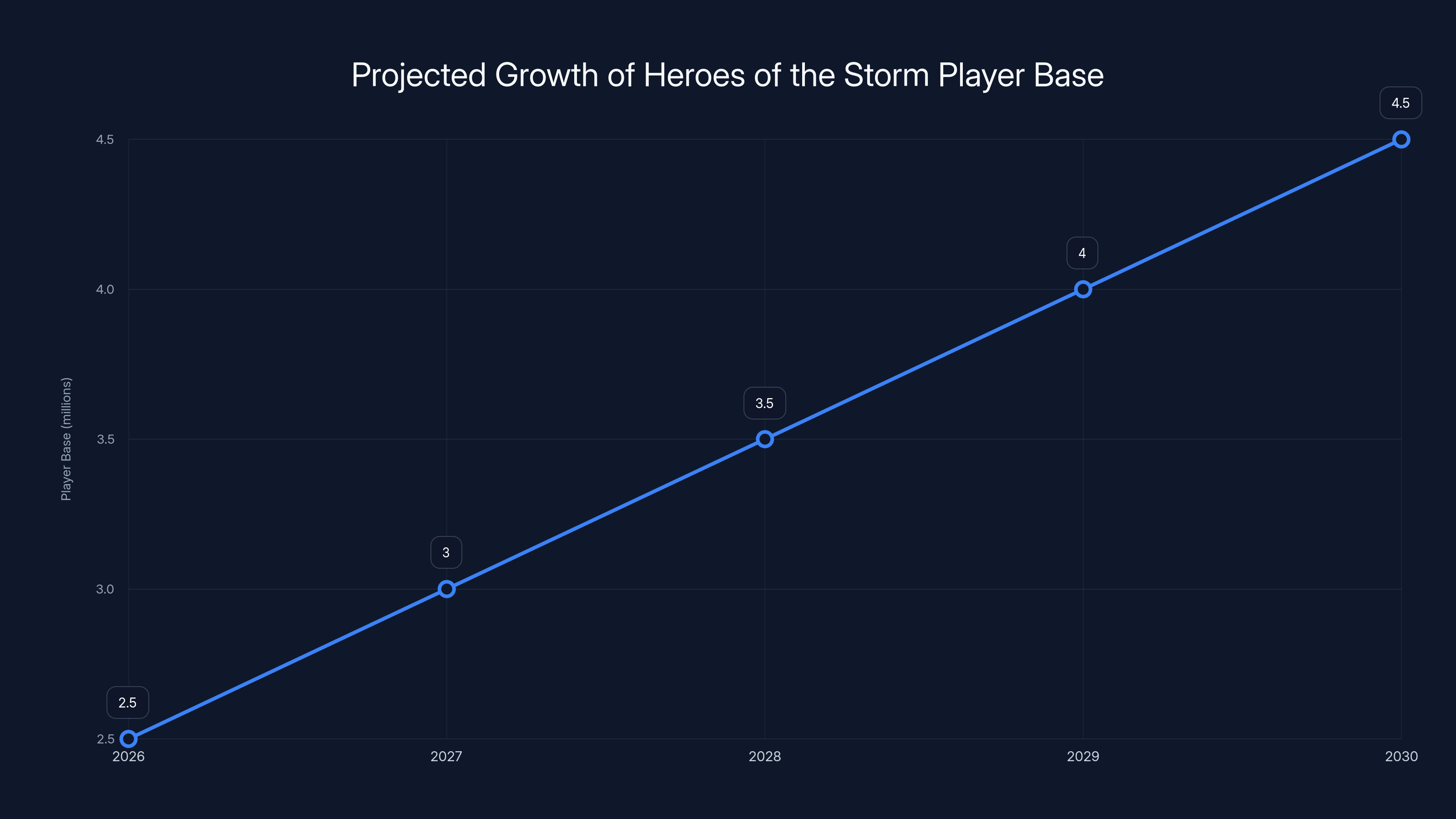 Projected Growth of Heroes of the Storm Player Base
