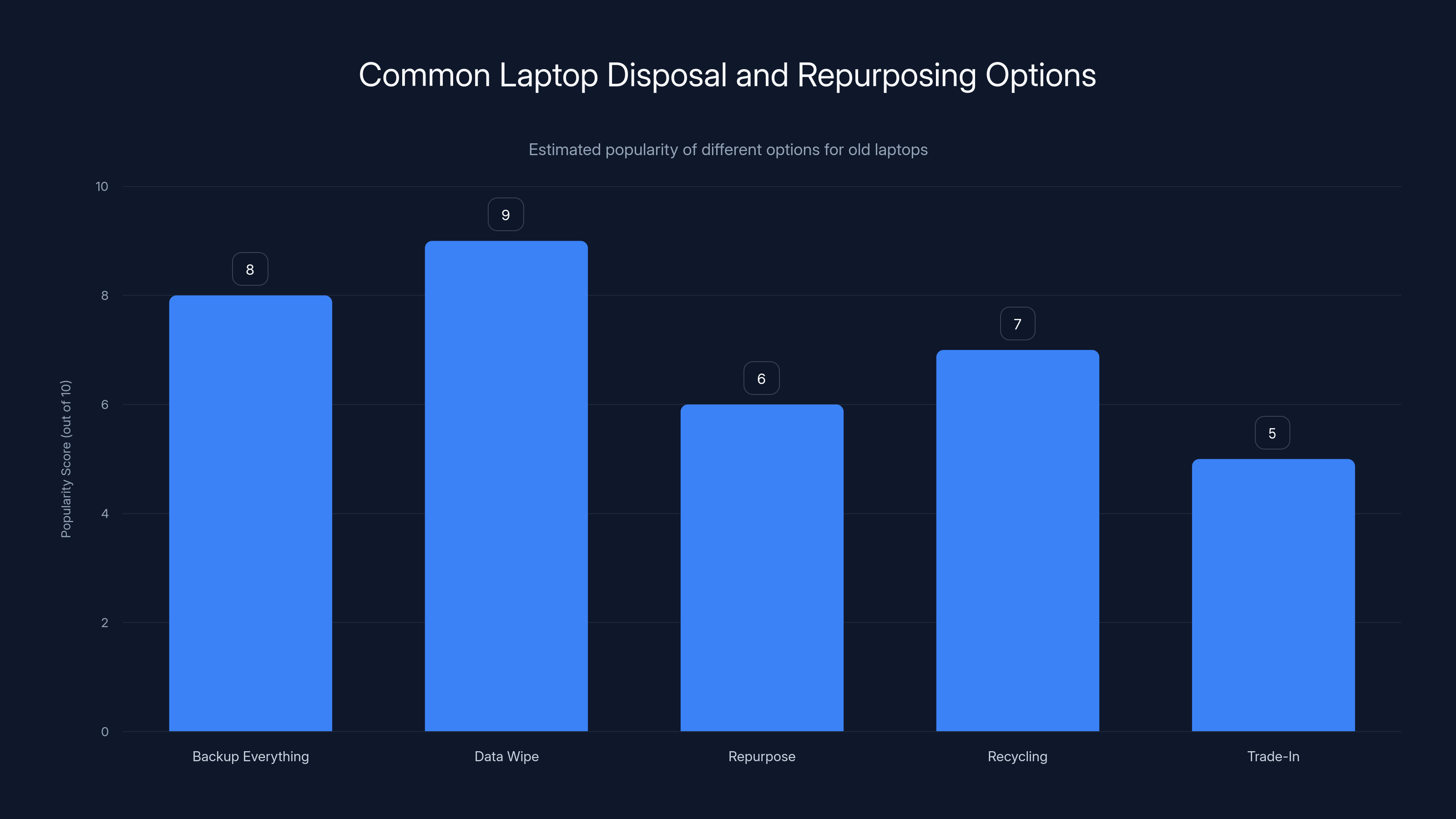 Common Laptop Disposal and Repurposing Options