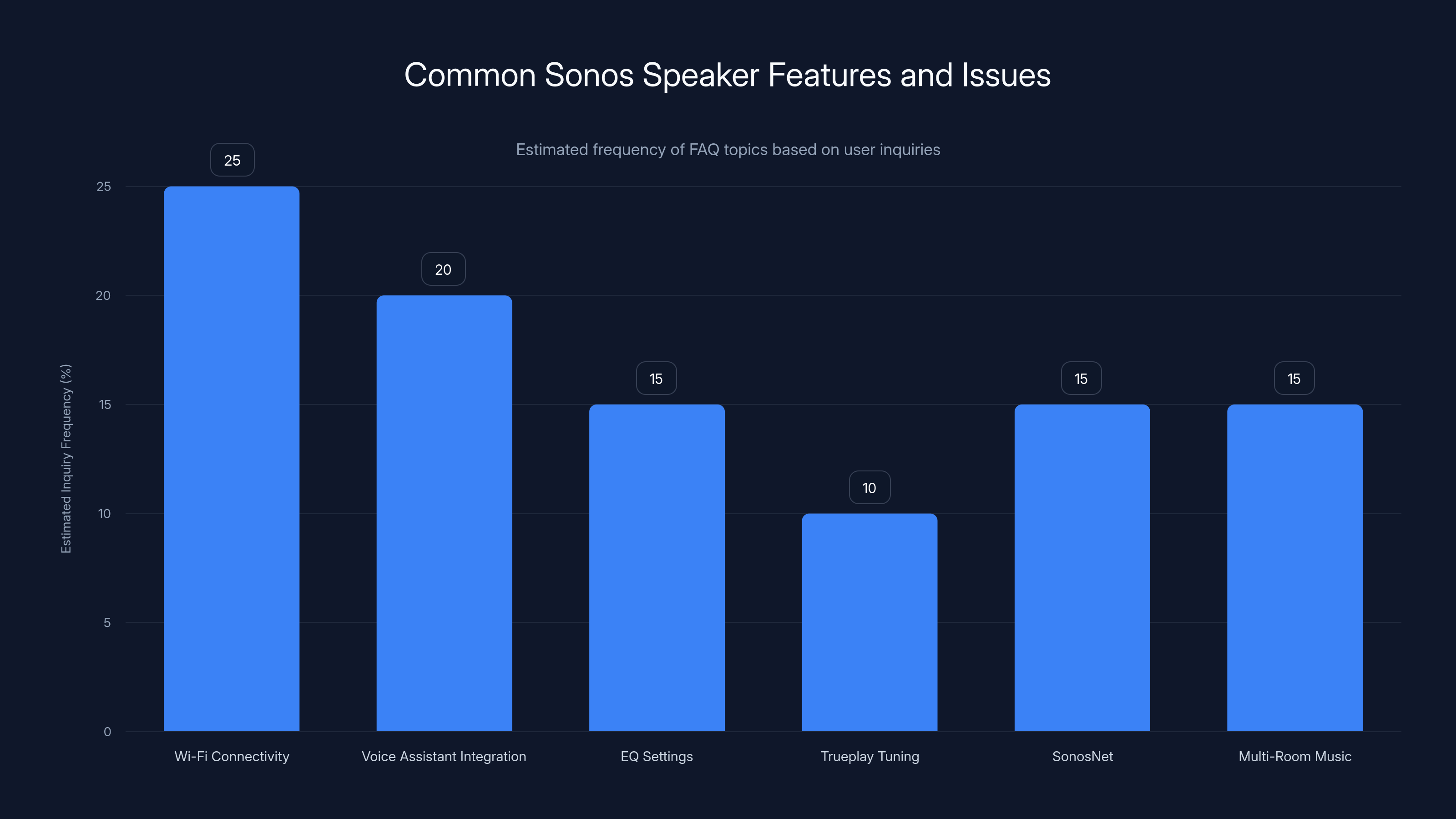 Common Sonos Speaker Features and Issues