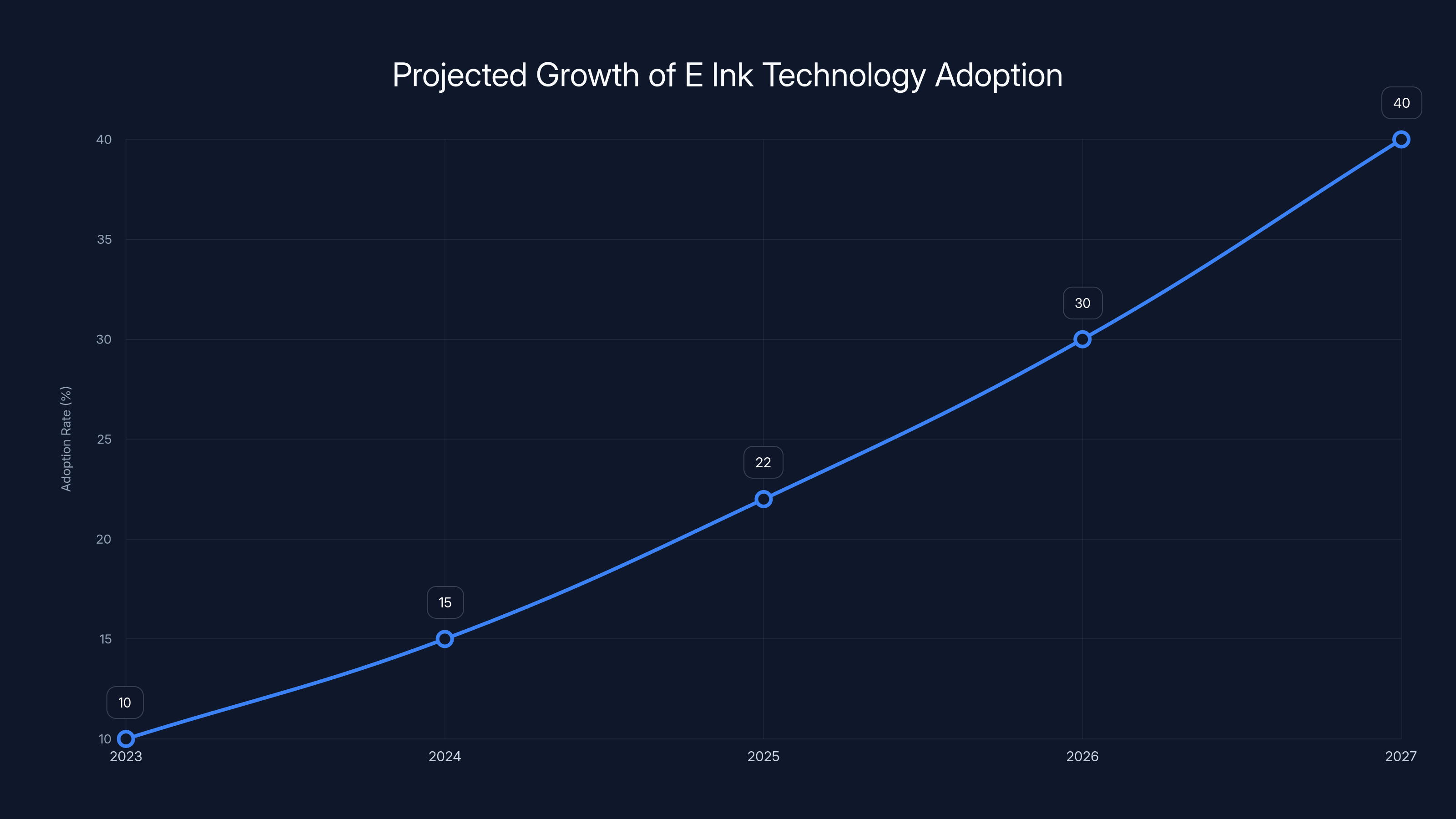 Projected Growth of E Ink Technology Adoption