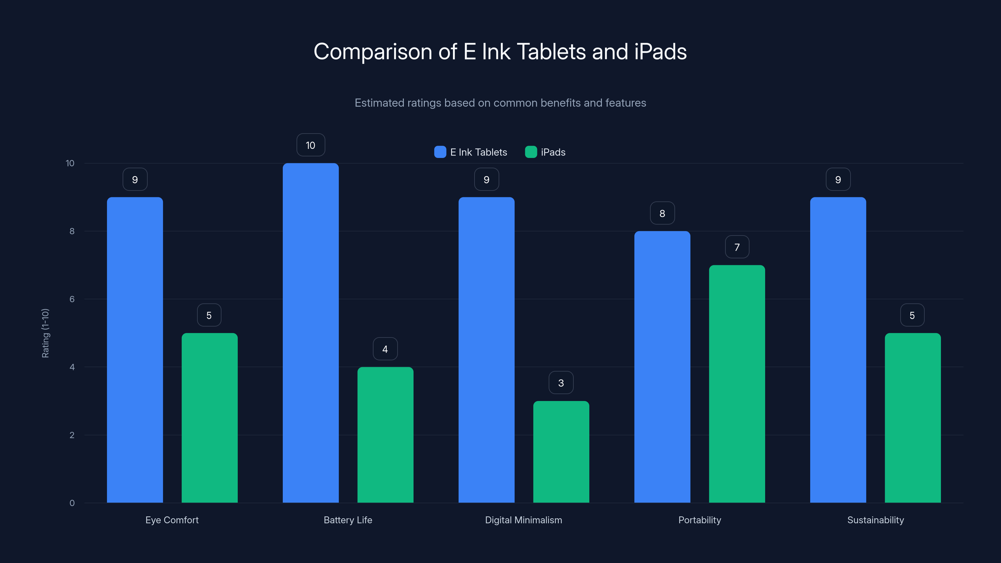 Comparison of E Ink Tablets and iPads