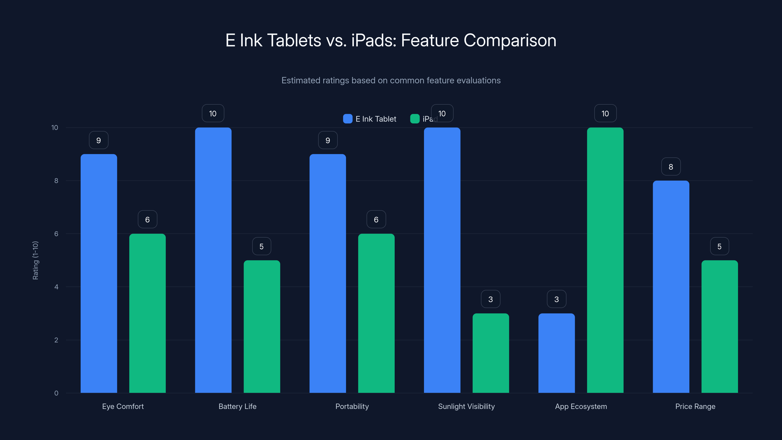 E Ink Tablets vs. iPads: Feature Comparison