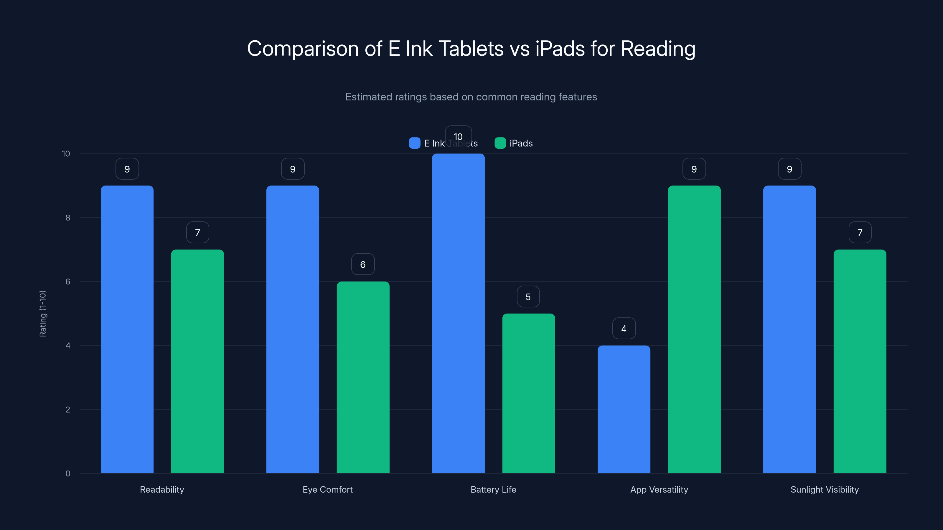 Comparison of E Ink Tablets vs iPads for Reading