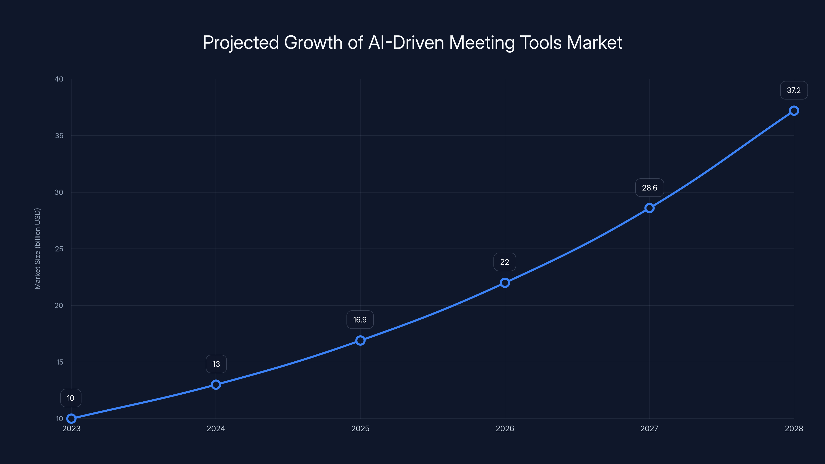 Projected Growth of AI-Driven Meeting Tools Market