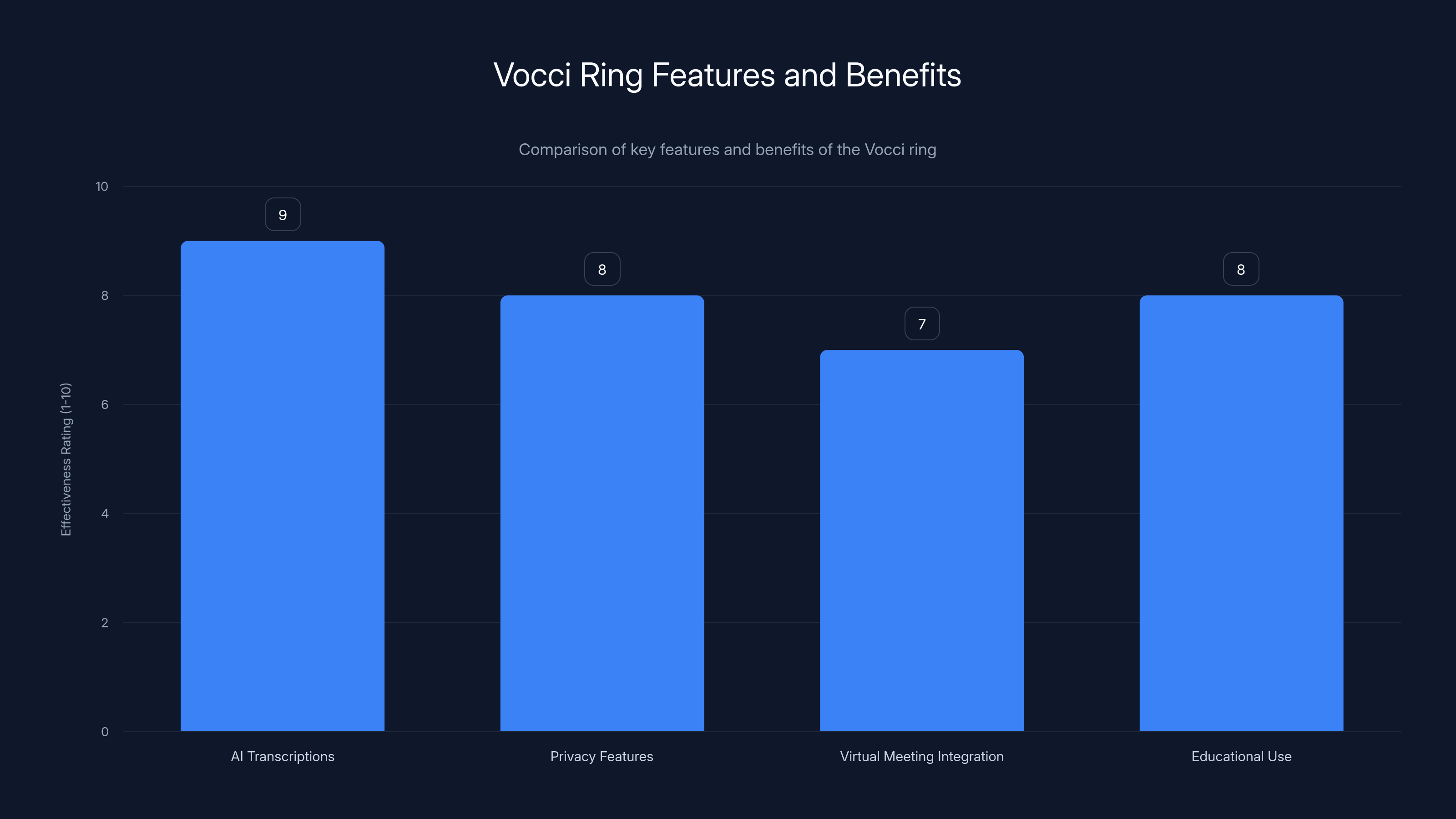 Vocci Ring Features and Benefits