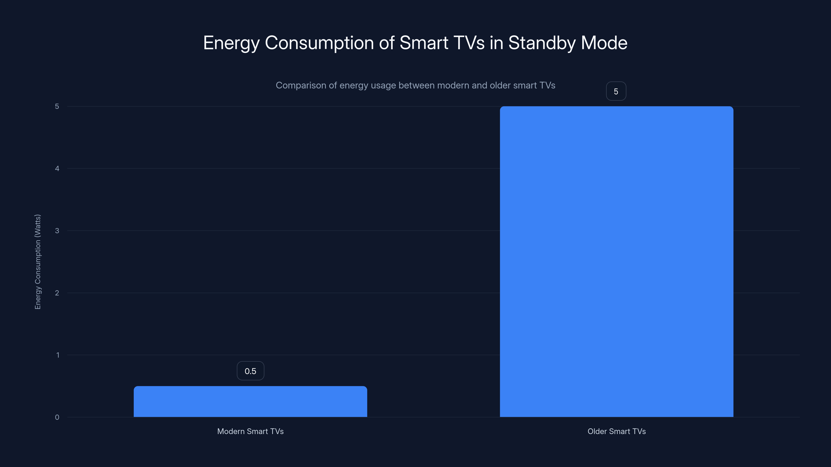 Energy Consumption of Smart TVs in Standby Mode