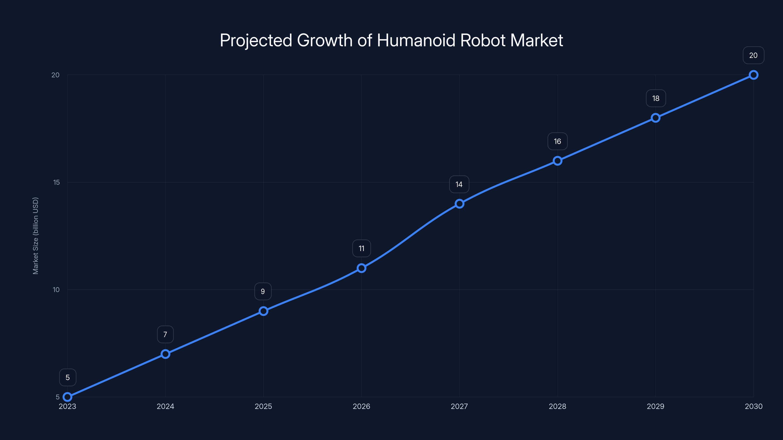Projected Growth of Humanoid Robot Market