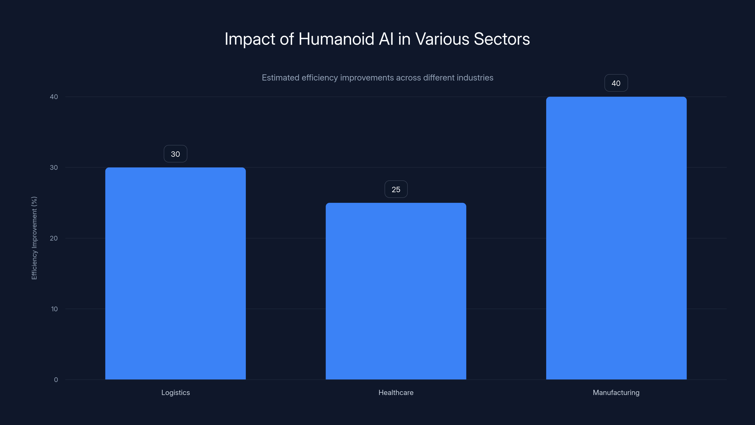 Impact of Humanoid AI in Various Sectors