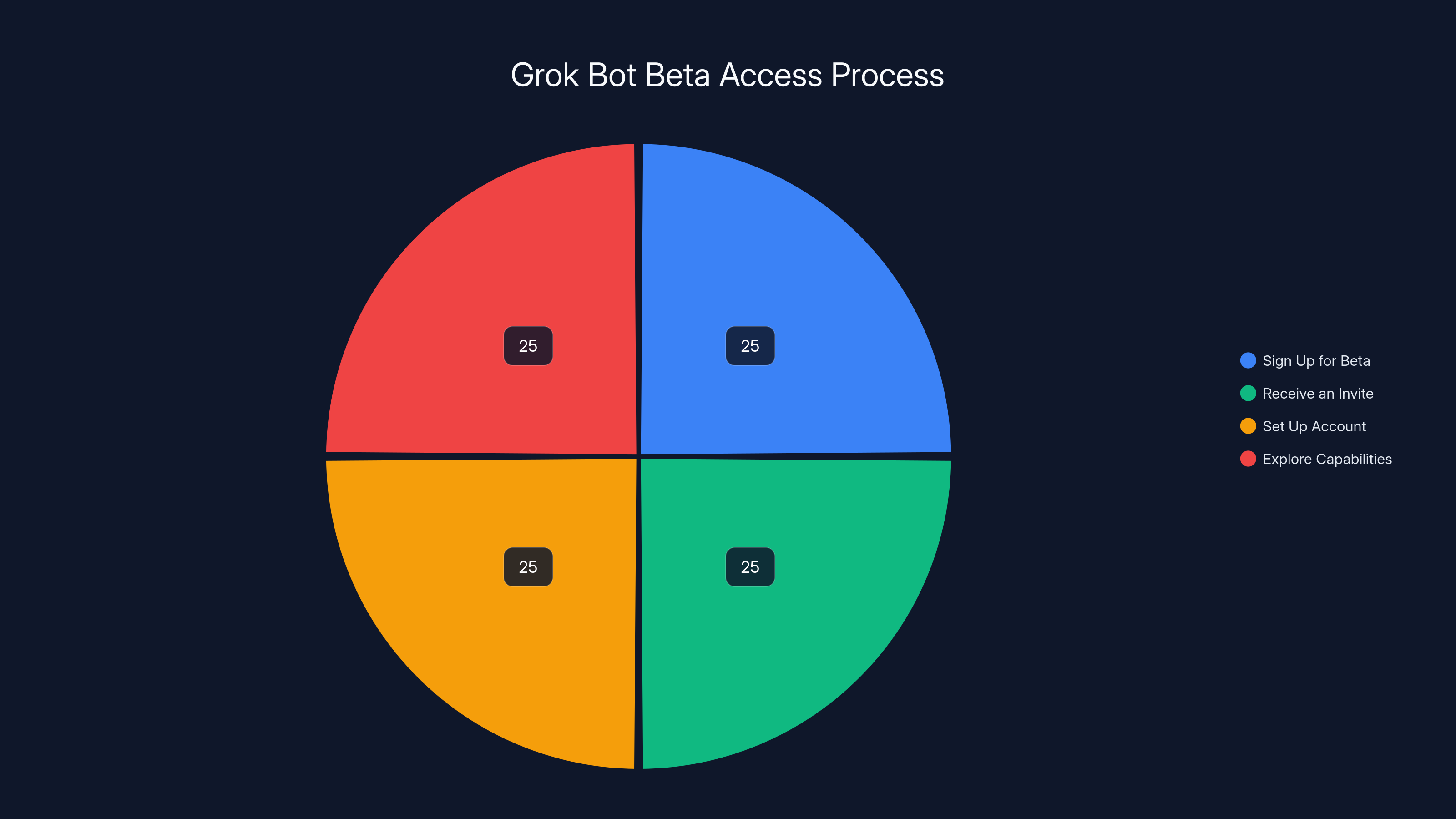 Grok Bot Beta Access Process