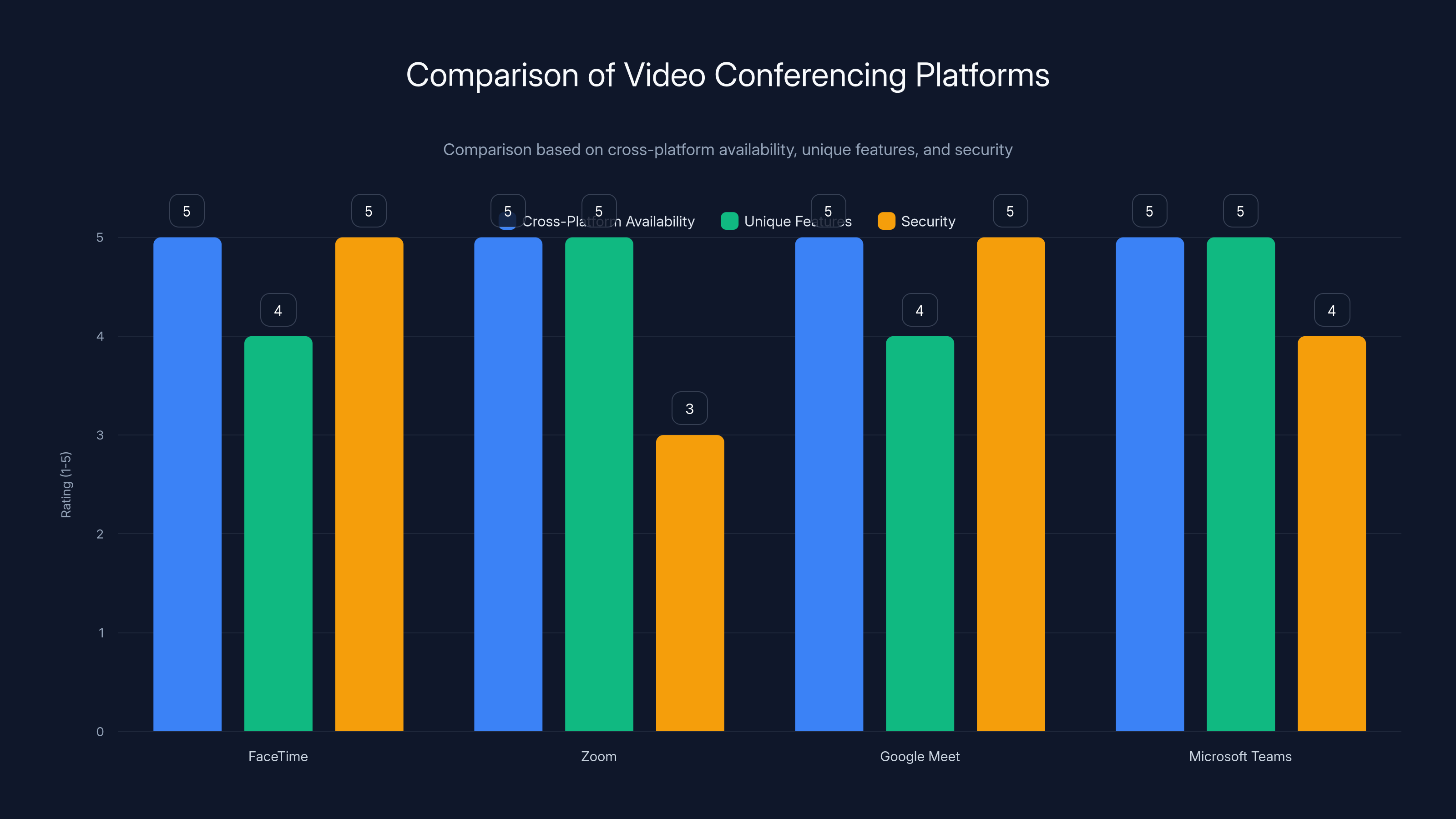 Comparison of Video Conferencing Platforms
