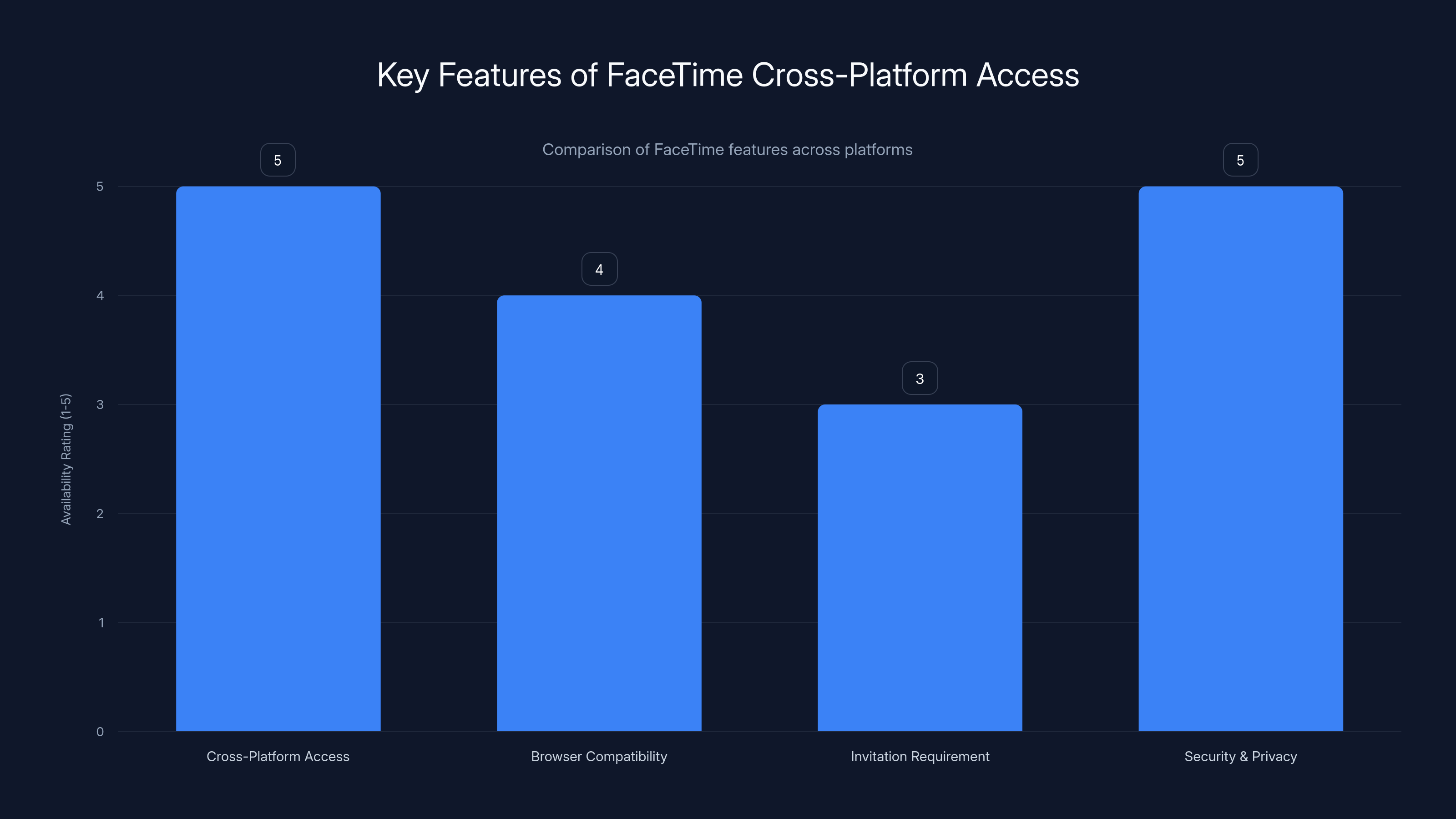 Key Features of FaceTime Cross-Platform Access